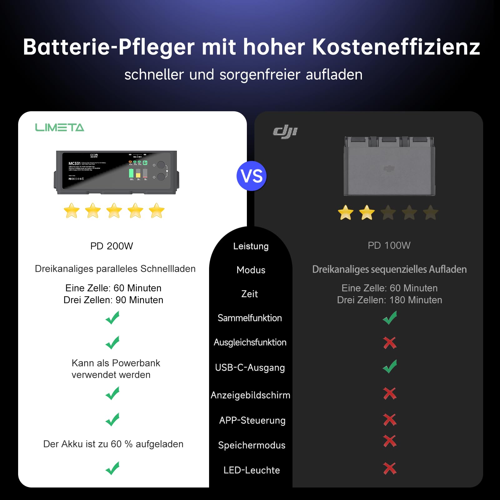 LIMETA MC331 200W Ladehub für DJI Air 3/Air 3S, Dreikanal Parallel Schnellladestation, Doppelt 100W USB-C Eingang, 45W Ausgang, Farbdisplay & APP-Steuerung, Aktive Kühlung Ladegerät (OHNE AKKU)