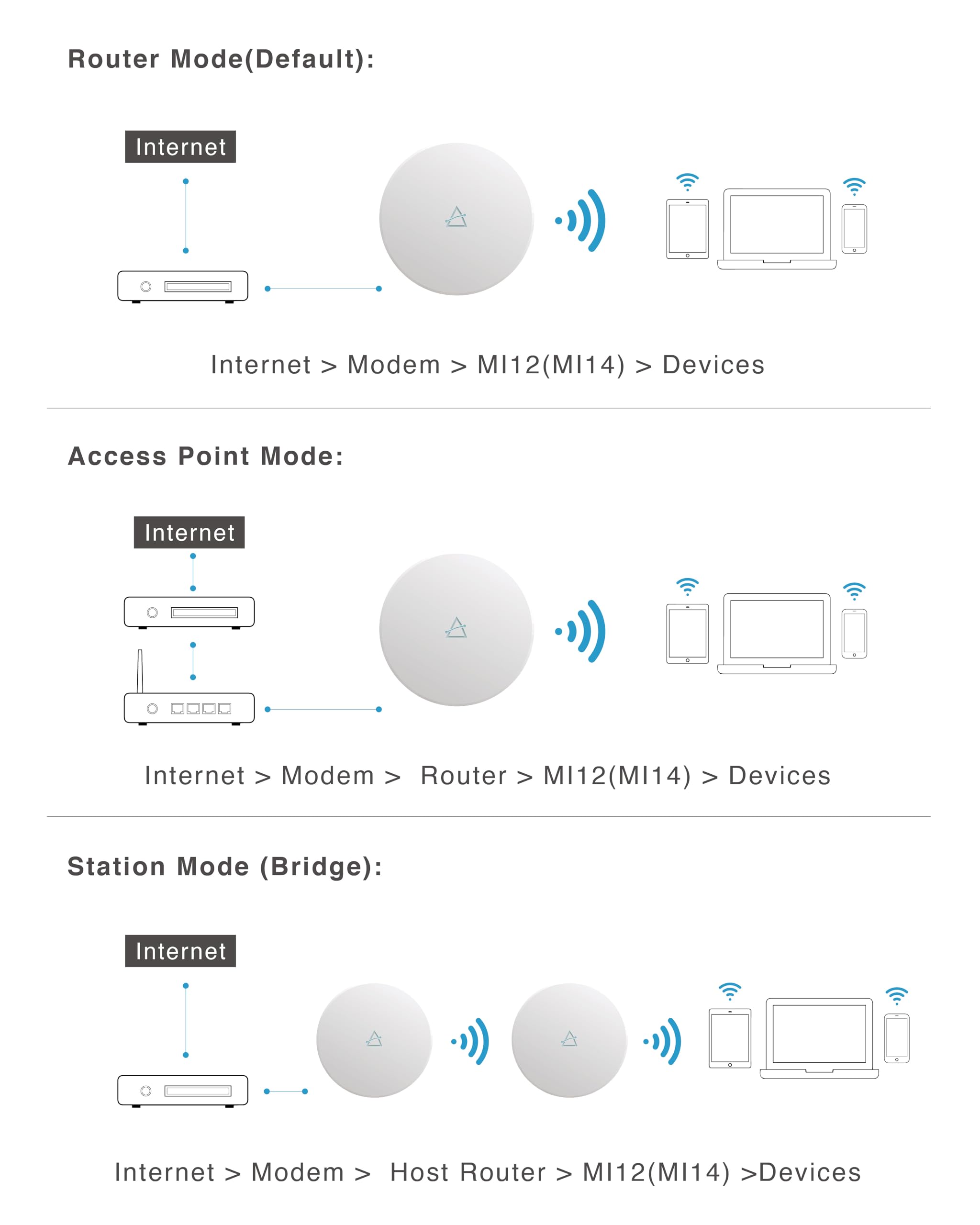 BROWAN MI14 dwupasmowy punkt dostępowy Wi-Fi 6 AX3000 | zasilanie PoE+, 8 SSID, ochrona WPA3, zasięg 1500 m2, do użytku wewnątrz i na suficie/ścianie AP do SOHO, handlu detalicznego, kawiarni i biura
