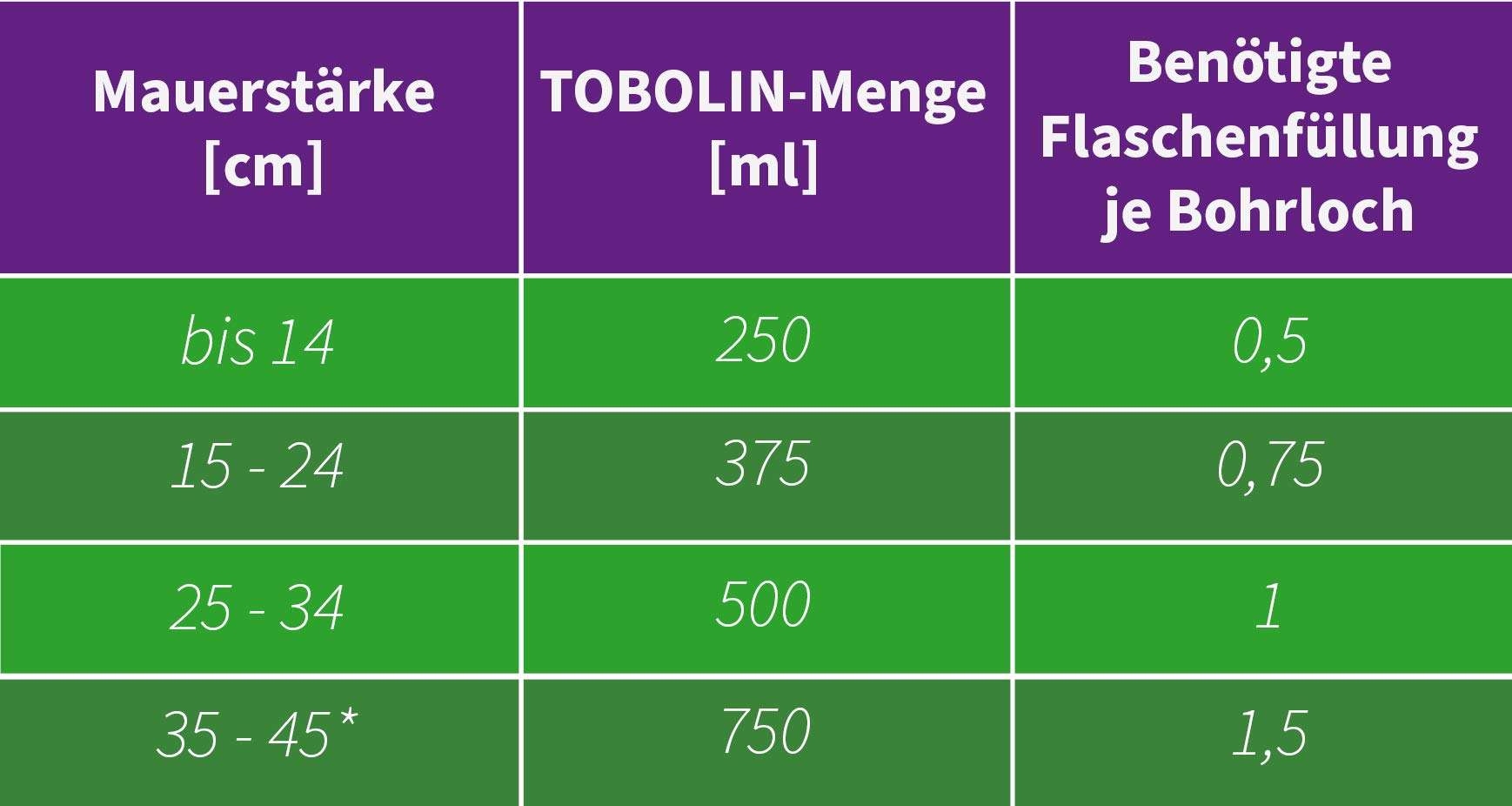 TOBOLIN Horizontalsperre Set 12 x 500 ml inkl. 12 Auslauftüllen – ölbasiertes Injektionsverfahren gegen aufsteigende Feuchtigkeit im Mauerwerk, nachträgliche Feuchtigkeitssperre zur Mauertrockenlegung
