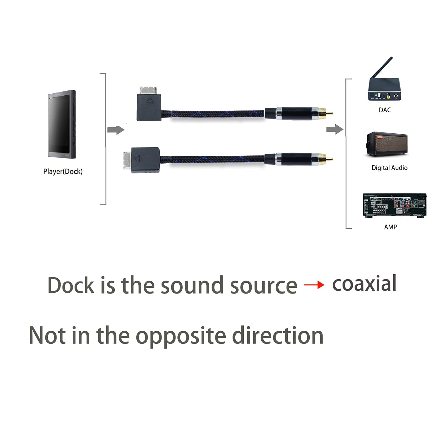 1ft Dock to coaxial Cable RCA Female Digital Audio Adapter Wire spdif for amp Sound Preamp Amplifier DSD64 dsd128 192K for NW-A55 A56 A57 A55HN A56HN A57HN NW-A35 NW-A45 NW-ZX300 ZX300A NW-WM1A WM1Z