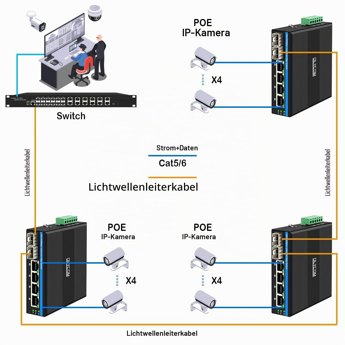 4-Port gehärteter industrieller Gigabit PoE+ DIN-Schienen-Glasfaser-Netzwerk-Switch 4 x Gigabit PoE+-Ports 2 x 1,25 G SFP-Glasfaser-Ports 120 W für den Außenbereic