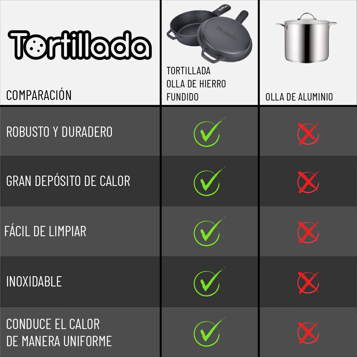 Tortillada - 2 en 1 Combo Cooker Juego de Olla (3.5l) y Sartén (26 cm) De Hierro Fundido + Mango De Protección + E-Book con 50 Recetas
