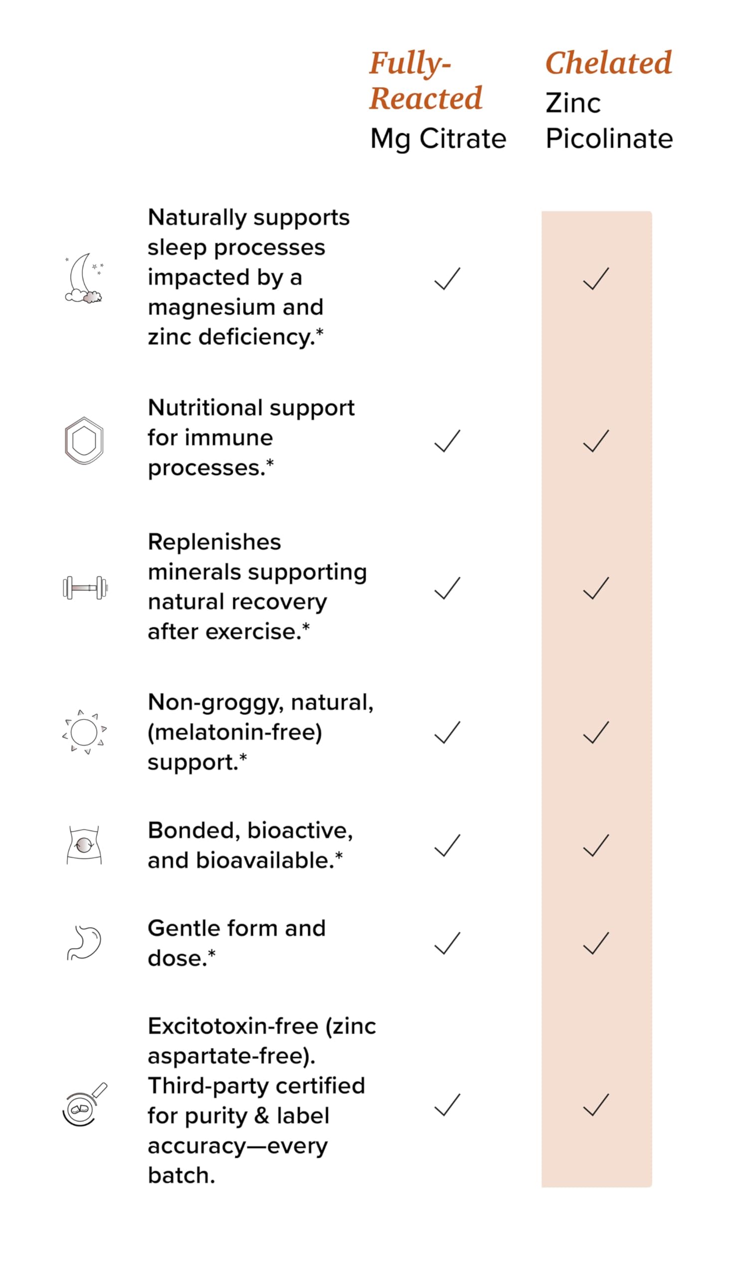 Potent & Pure Magnesium & Zinc Complex - Fully Reacted Magnesium with Chelated Zinc Picolinate - by Rootcha | 120 Capsules — Amazon image 5