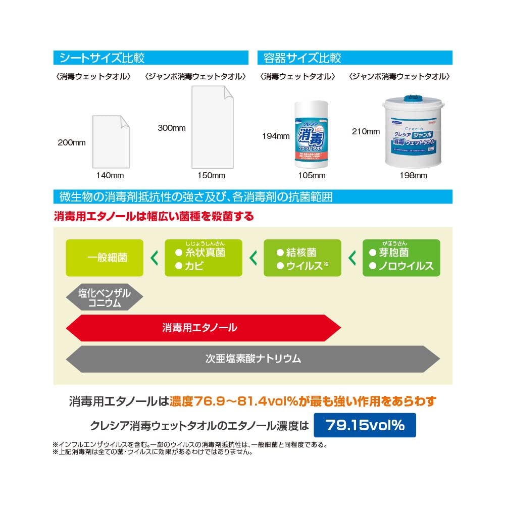 Amazon.co.jp: 日本製紙クレシア:クレシア ジャンボ消毒ウェットタオル