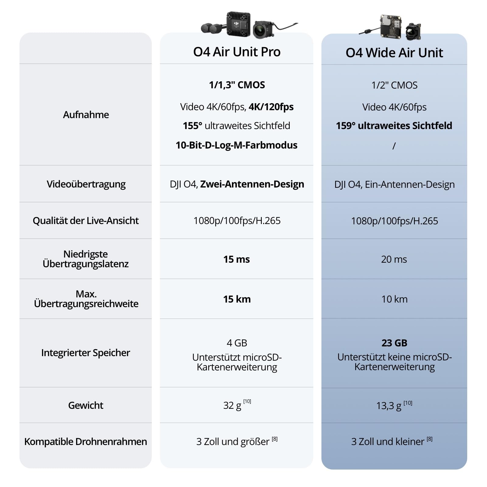 DJI O4 Wide Air Unit für FPV-Drohnen, 159° ultraweites Sichtfeld, digitales Übertragungssystem, 20 ms geringe Latenz, 10 km maximale Reichweite, 4K/60 fps Videoaufnahme, 1080p/100 fps Live-Ansicht