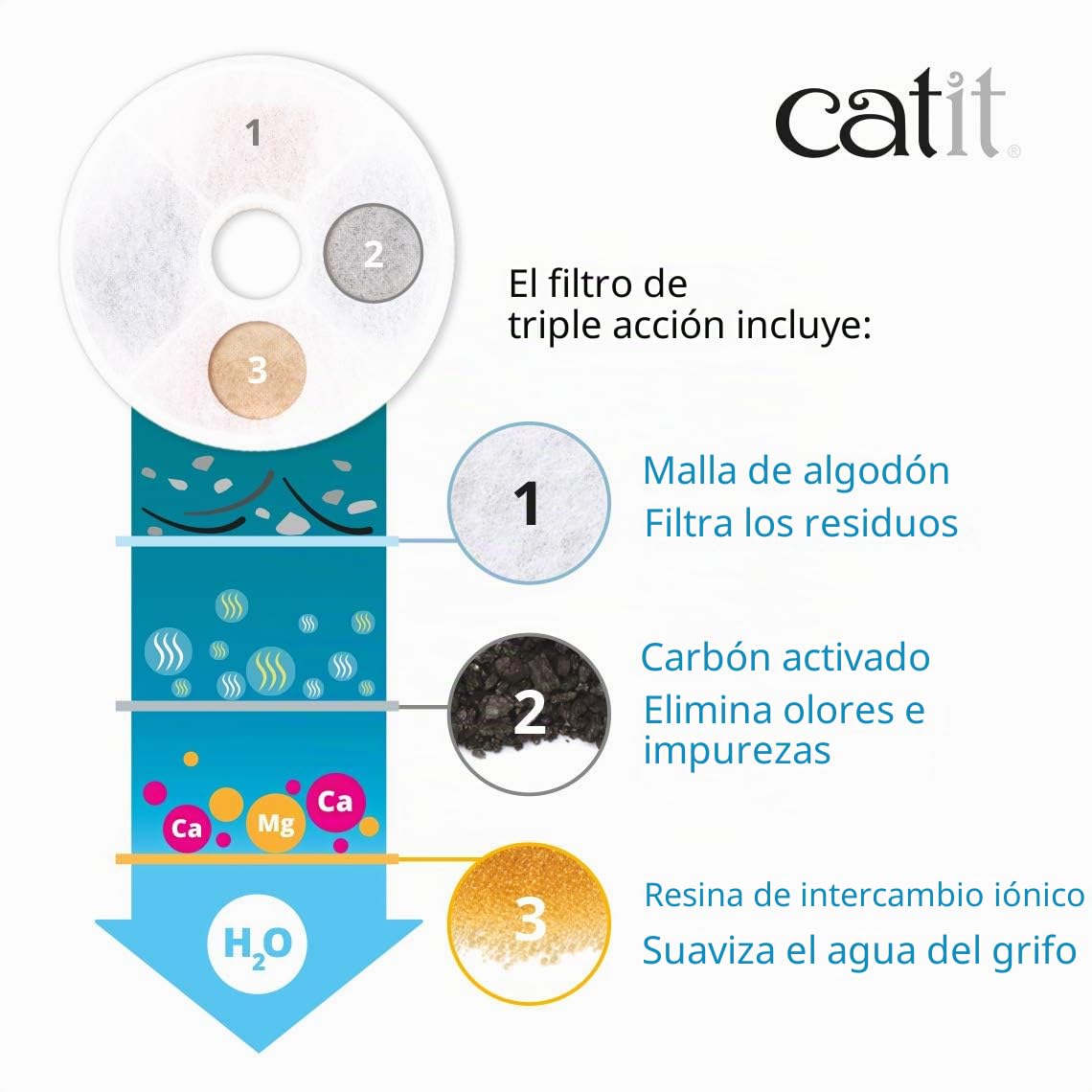 Catit Cartucho Triple Acción para Bebedero Fuente para Gatos, 12 Unidades