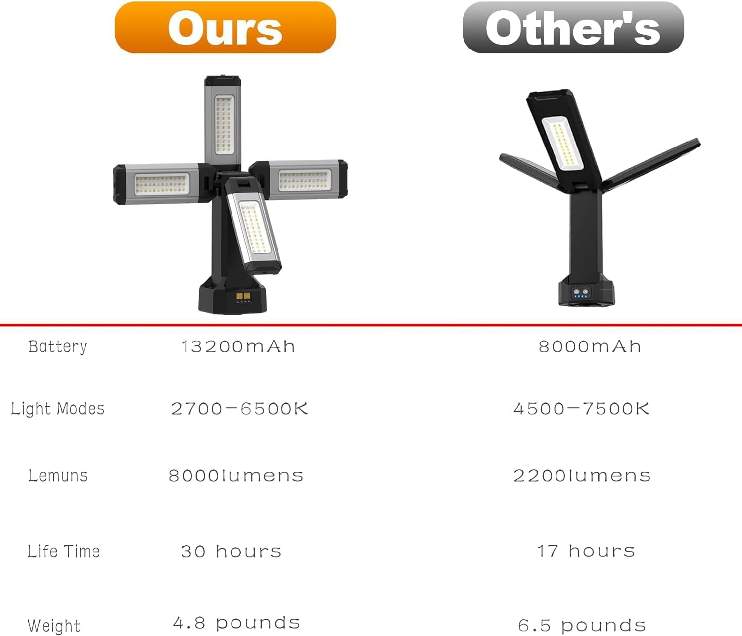 Faretto a Batteria Ricaricabile in Alluminio da 13200 mAh, con Supporto Pieghevole e Borsa per il Trasporto, Faro da Cantiere 8000 Lumen Dimmerabile