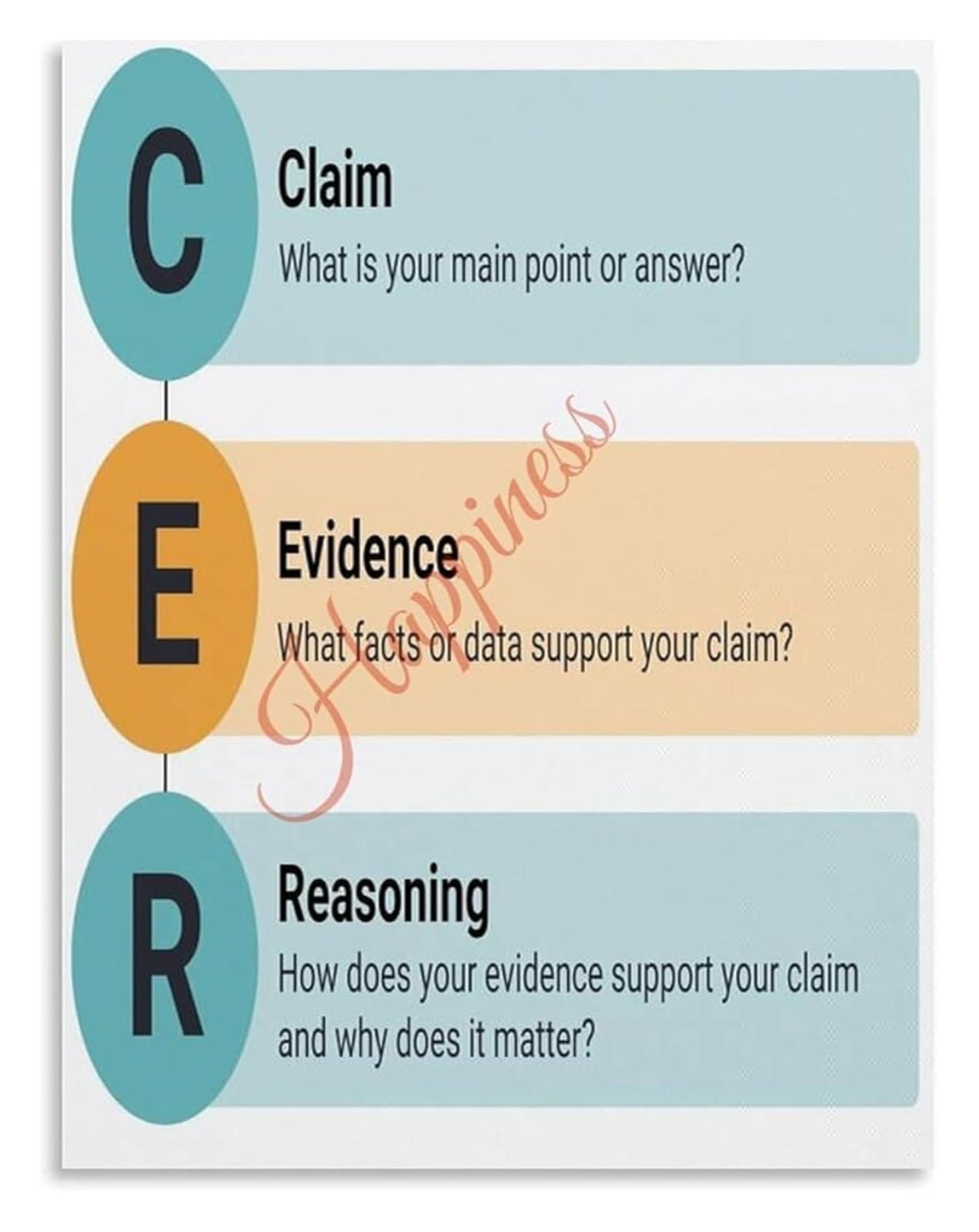 EKFBQBGW Scientific Method Poster Claim Evidence Reasoning CER Educational Chart for Science Class Framed,16x24inch(40x60cm)