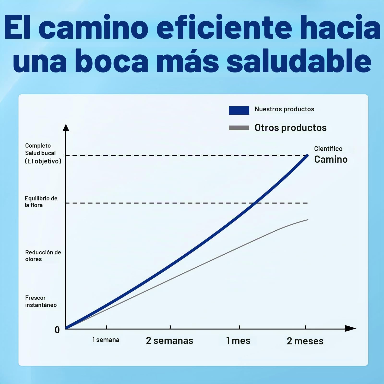 Probióticos orales para boca Mal aliento para adultos, 11 mil millones de CFU, los mejores probióticos dentales orales para dientes y encías, boca seca, restauración de encías, aliento fresco