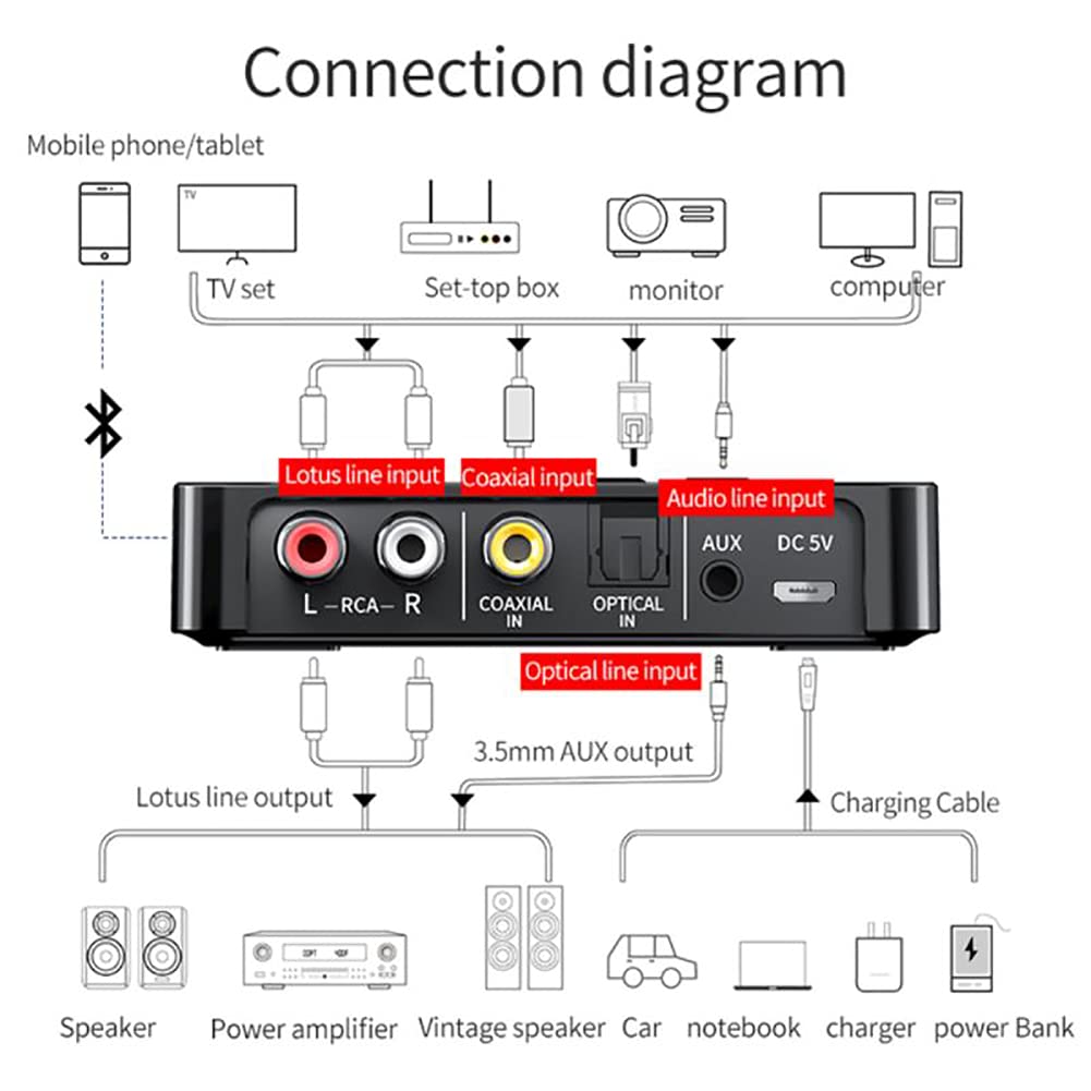 RSGK Trasmettitore Ricevitore 5.0 Compatibile Bluetooth FM Stereo AUX Jack da 3,5 Mm Chiamata Vivavoce Wireless Ottica RCA Adattatore Audio NFC TV