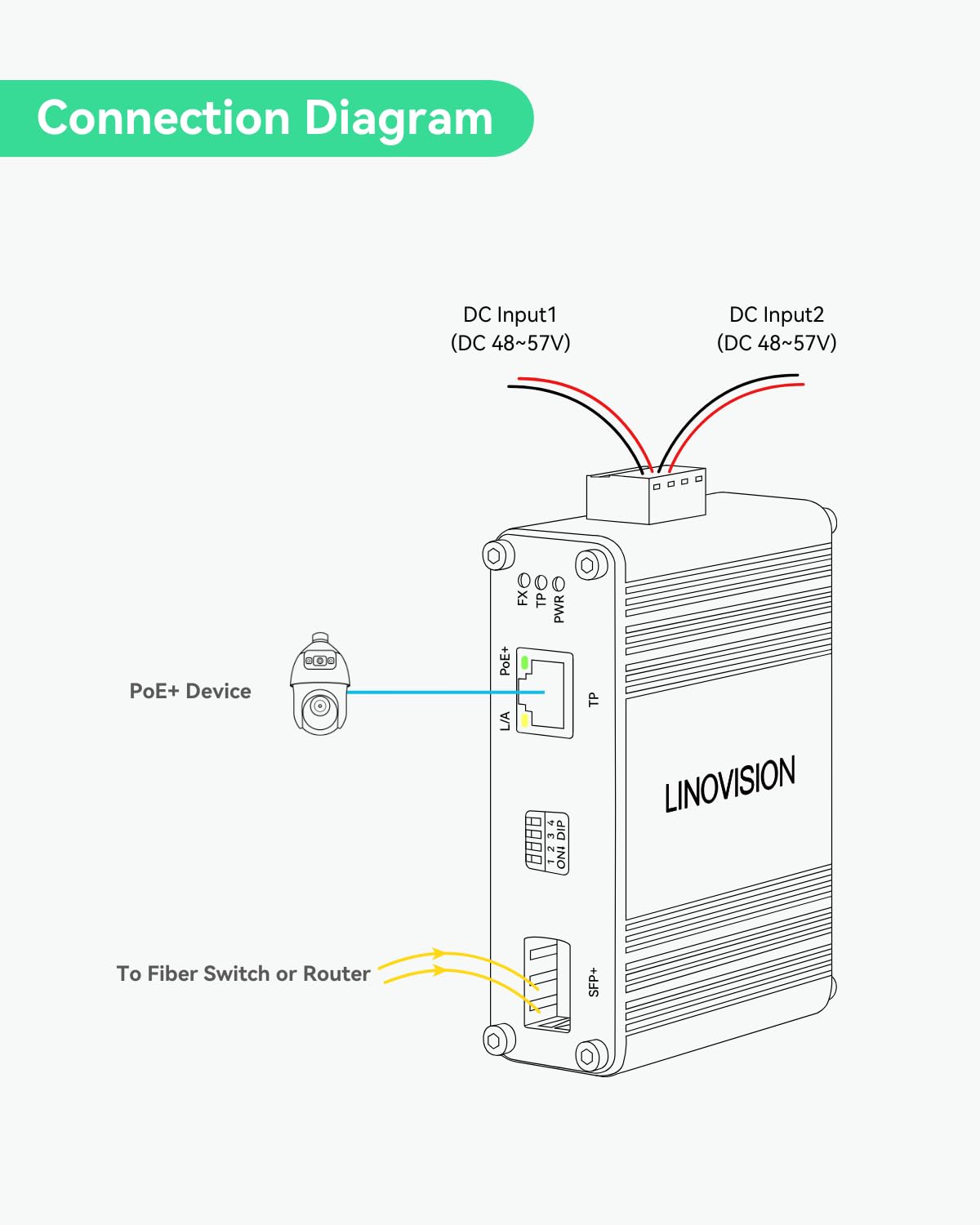 LINOVISION Switch Industriel Fibre PoE+ 10 Gigabit Ethernet, convertisseur de média PoE 10GBASE-X SFP+ vers 10G/5G/2,5G/1G/100M Conforme à la Norme 802.3af/at pour appareils PoE à Haute Vitesse