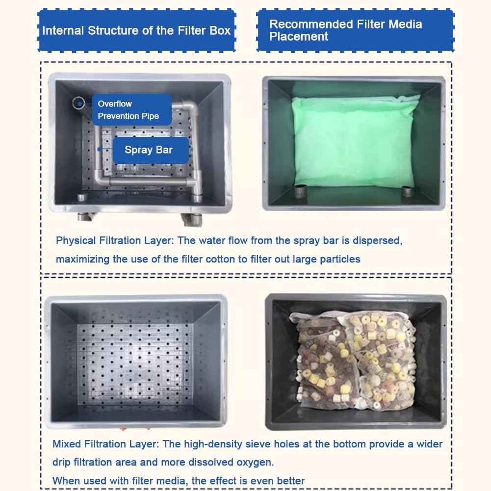 Scatola Filtro per Acquario, con Ingresso e Uscita Regolabili, Ideale per sistemi di filtrazione a circolazione Esterna in Ambienti Acquatici.