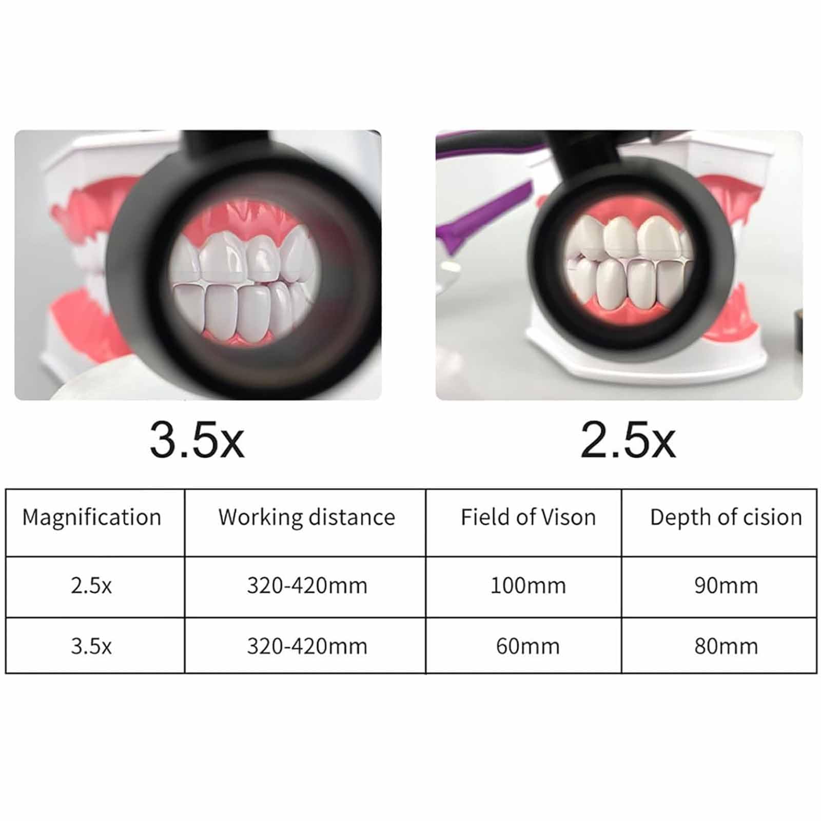 Lupa dentystyczna do reflektorów z oświetleniem LED, regulowana odległość między źrenicami, szerokie pole widzenia do użytku laboratoryjnego
