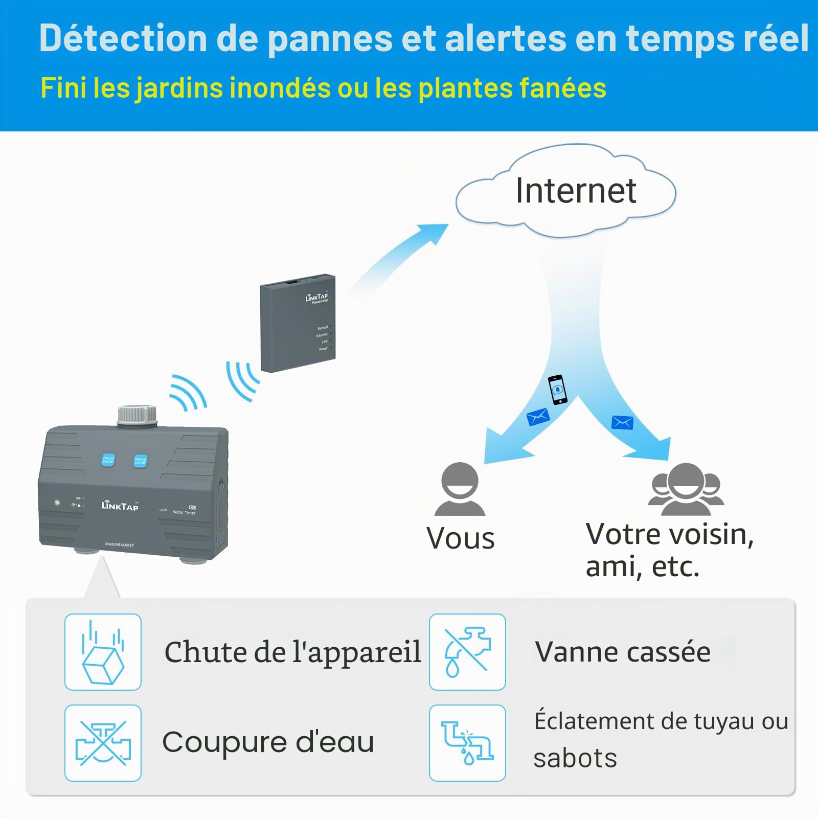 LinkTap D1 Programmateur d'arrosage Intelligent et Gateway, 2 Zones distinctes, Débitmètres intégrés, Adaptation météo, Détection et Notification d'Erreurs, Portée Plus Large Que WiFi, IP66