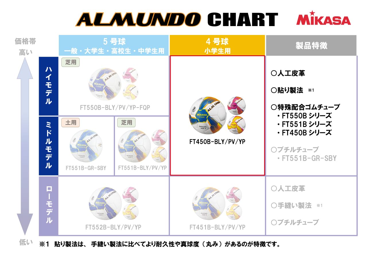 2個 ミカサ Mikasa サッカーボール 4号 FT450B kiyospo_ft450b-bly