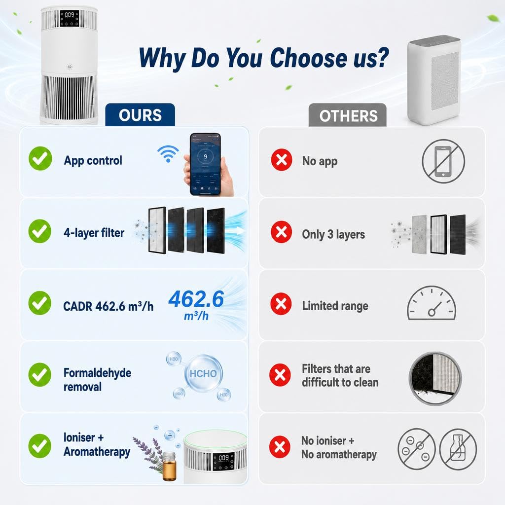 Oczyszczacz powietrza z filtrem HEPA 4 w 1, CADR 490 m³/h, do 50 m³/h, 10 stopni, w zestawie tryb automatyczny, tryb uśpienia 24 dB, aromaterapia, sterowanie aplikacją, timer, zabezpieczenie przed
