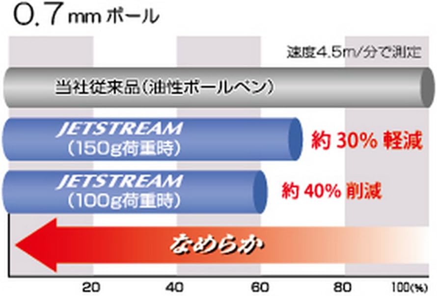 三菱鉛筆 Mitsubishi Pencil SXE230007.13 Two-Color Ballpoint Pen Jet Stream 10 Pens 0.7 Pink Easy Writing