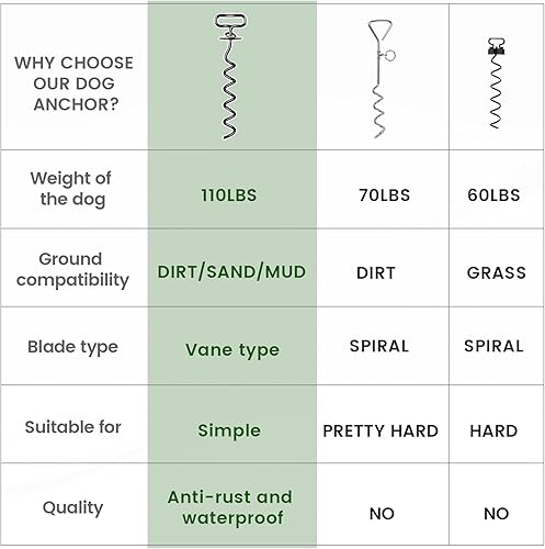 Miniatura 8 de Estaca para perro, amarre y estacas resistentes para perros (140 libras), estaca de patio para perros, fácil instalación, adecuada para patio,
