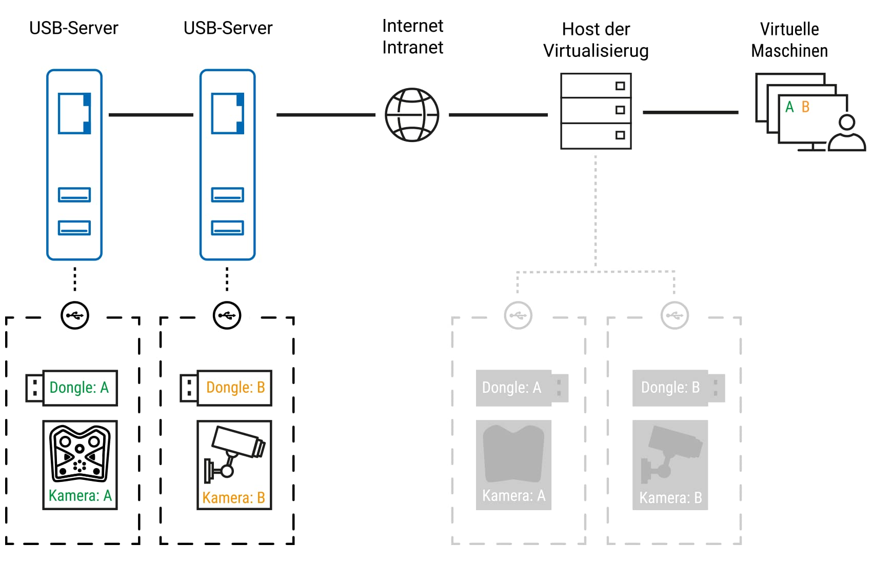 W&T USB Server Megabit Dongle Device Server Hutschiene USB over Ethernet Adapter Netzteil Industrie