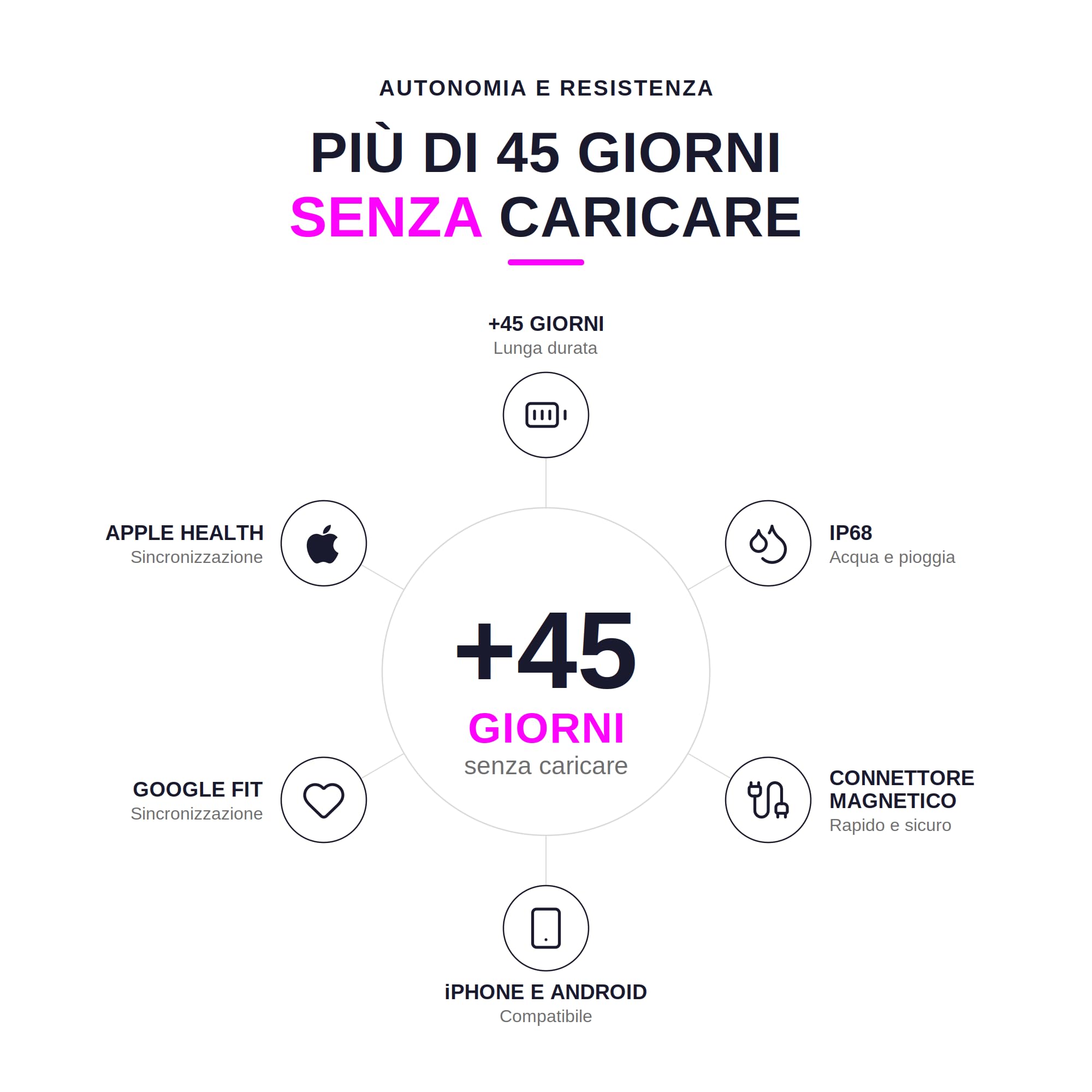 Sense Smart Band senza Display Uomo Donna, Progettata in Spagna, Coach IA, Monitor Sonno Energia Recupero, Frequenza Cardiaca 24/7 HRV SpO₂, IP68, +45 Giorni, Senza Abbonamento, Nero