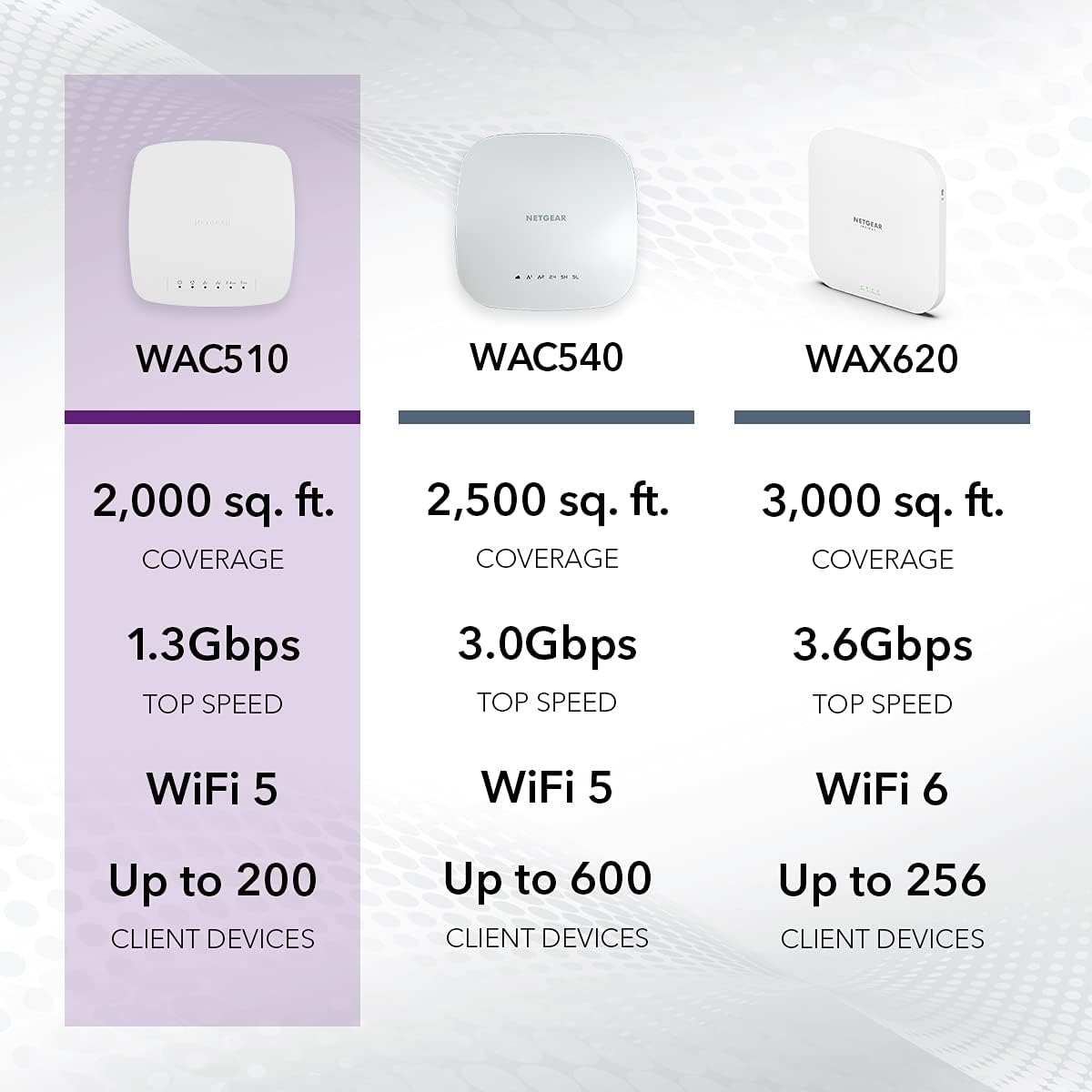 🔥 Cаѕhbасk uр tо 70% NETGEAR Wireless Access Point (WAC510) - Dual-Band AC1300 WiFi Speed | Up to 200 Client Devices | 1 x 1G Ethernet LAN Port | MU-MIMO | Insight Remote Management | PoE or Optional Power Adapter Buу 1 gеt 1 🔥 NETGEAR Wireless Access Point (WAC510) - Dual-Band AC1300 WiFi Speed | Up to 200 Client Devices | 1 x 1G Ethernet LAN Port | MU-MIMO | Insight Remote Management | PoE or Optional Power Adapter