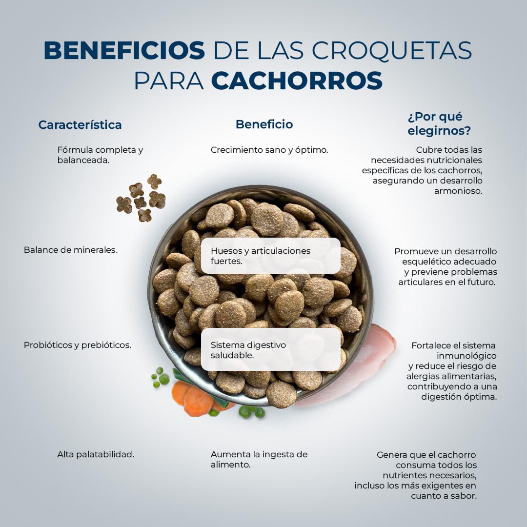 Pienso Cachorros - Comida para Perros Cachorros con Pollo, Atún, Pato y Cordero - Crecimiento Óptimo - 15kg Lobo Azul Puppy