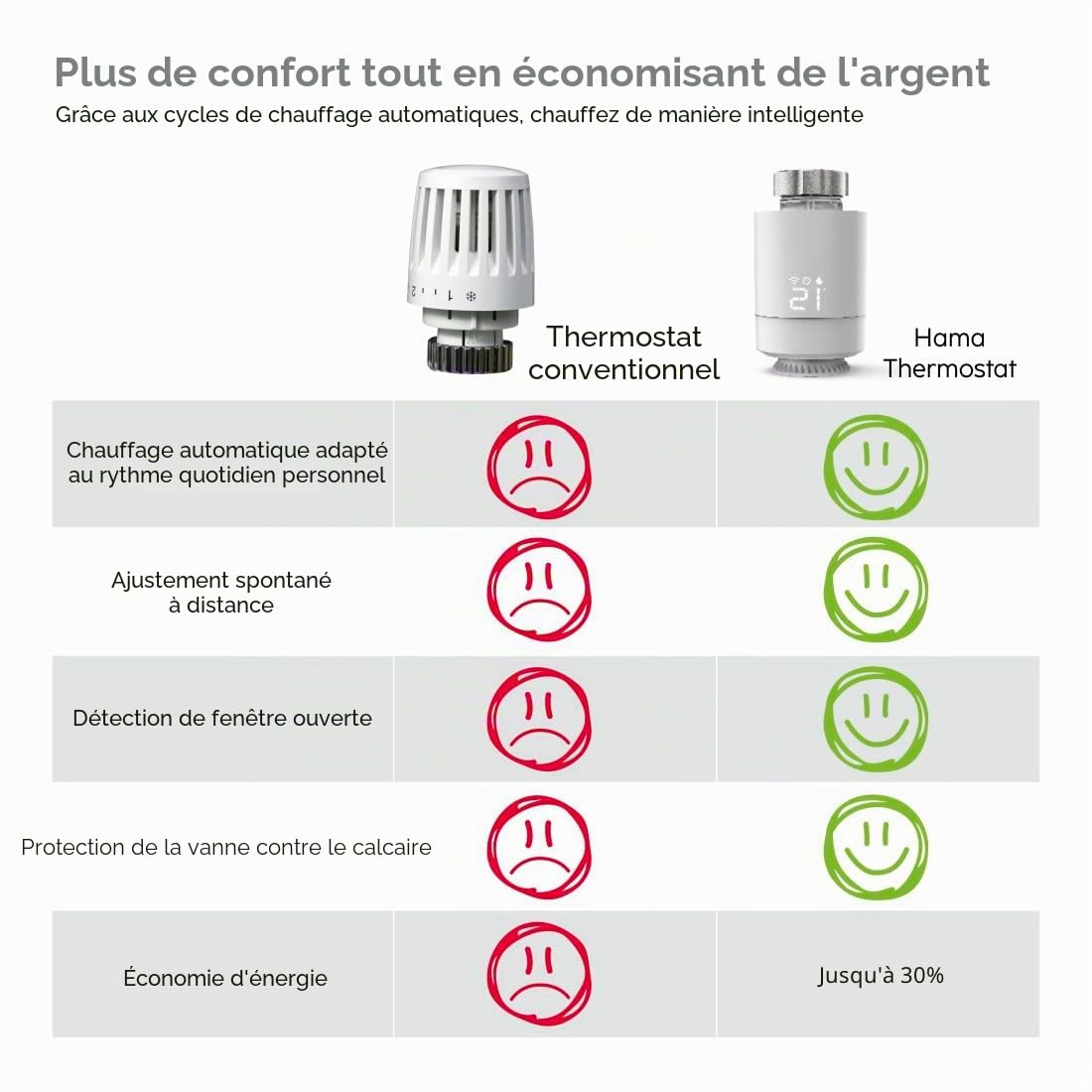 Hama Pack Thermostat Interlligent Hub + 2 Têtes Thermostatiques Connectées Intelligentes (Kit de Base Contrôle Régulateur de Chauffage WiFi, Economie d'Energie, Compatible Alexa Google Siri) Blanc