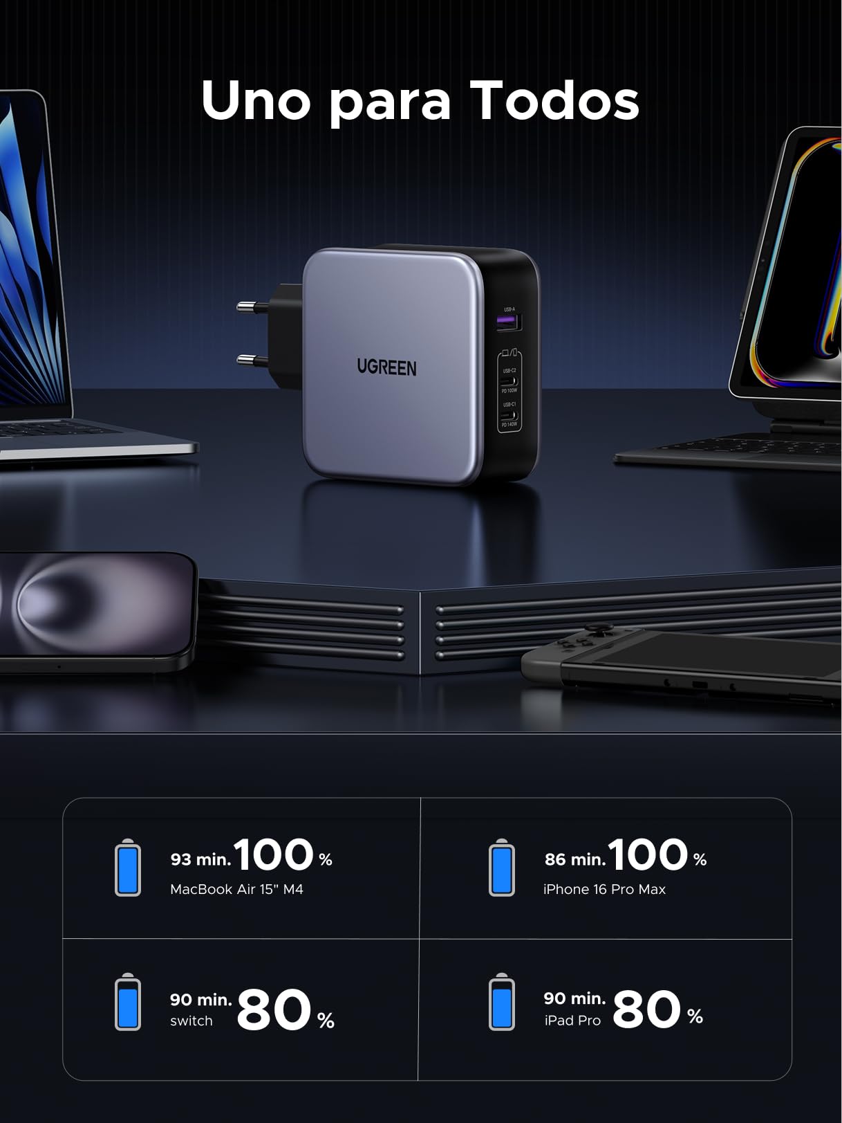 UGREEN Nexode 140 W PD 3.1 Cargador USB C rápido 3 Puertos GAN Tech Toma USB C Compatible con iPhone 16 Plus Pro MAX 15 14 13 12 11 Galaxy S24 S23 S22 A15 Pixel 9 8 7 iPad MacBook Air Pro M3 M2 M1