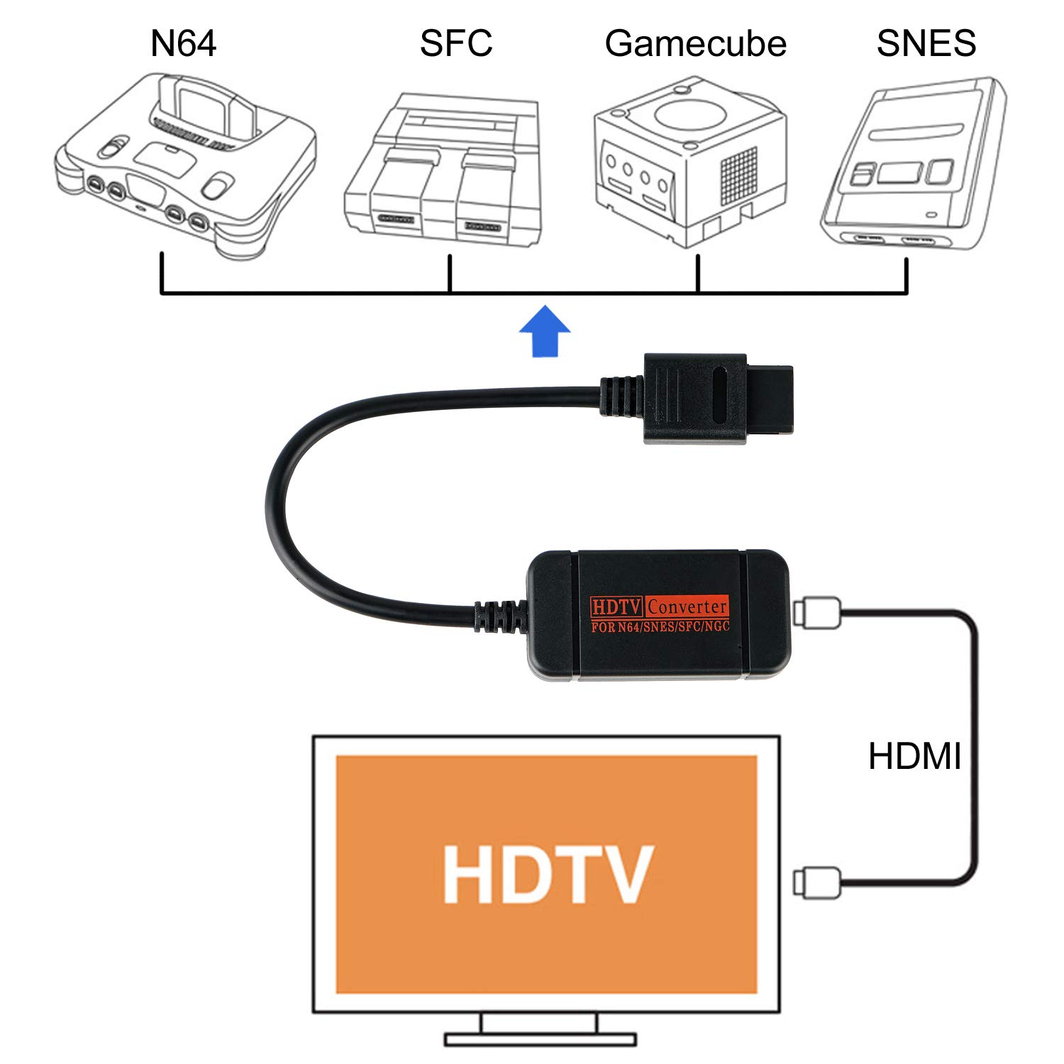 AreMe Adapter konwertera HDMI kompatybilny z konsolą N64, Gamecube, SNES, SFC