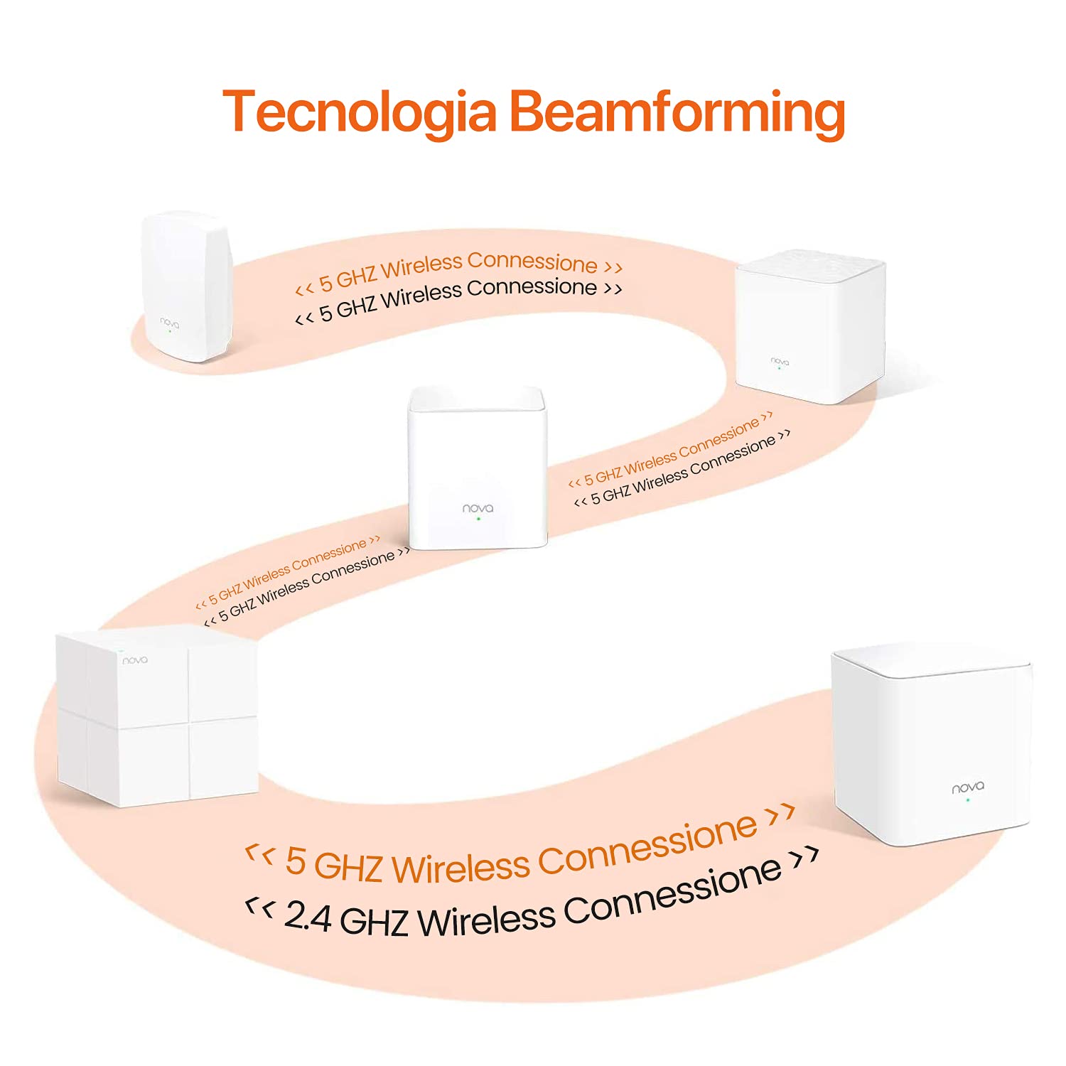 Tenda Nova MW5 Wi-Fi Mesh, Router Dual-band AC1200, Unità Aggiuntiva per Sistema WiFi Mesh per Tutta la Casa, Compatibile con Tutte le Serie Nova, Porte Gigabit WAN/LAN, Supporto MU-MIMO, Rete Ospite