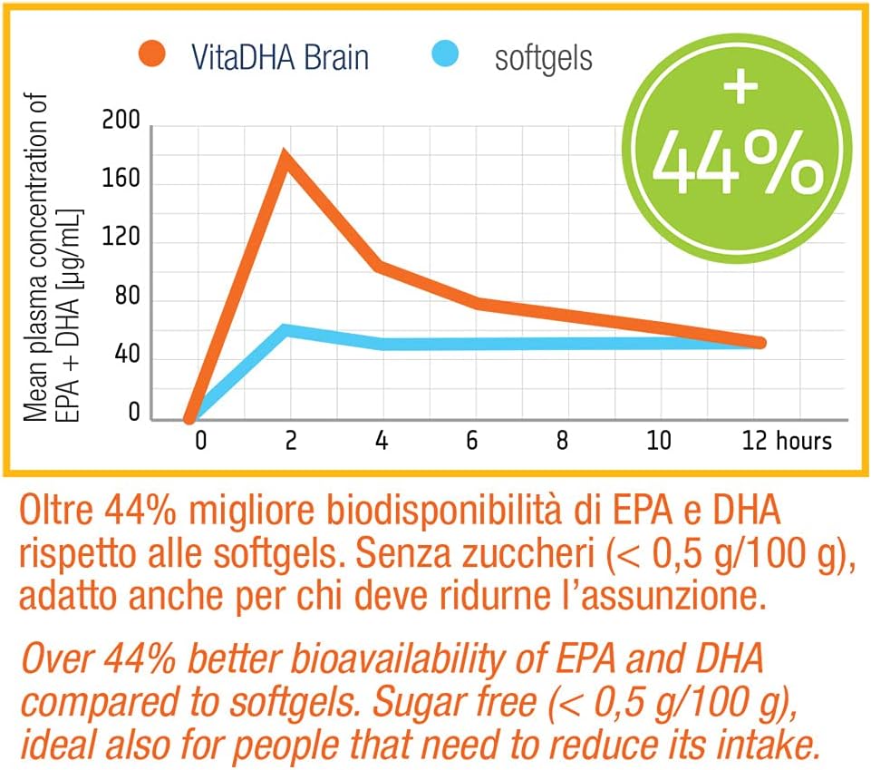 VitaDHA® Brain | Para niños con 250 mg de omega-3 DHA, colina y vitaminas D  y B por 1 gelatina al día | Para el cerebro y el sistema inmunológico | Sin