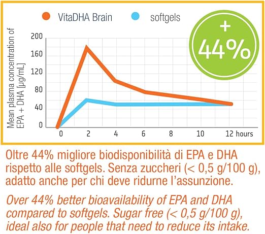 VitaDHA® Brain | Per bambini| 250 mgOmega-3 DHA, colina e Vit.D e B| Per il  cervello e il sistema immunitario | Senza zucchero |Gradevole gusto di  Fragola e Limone | 30 jelly :