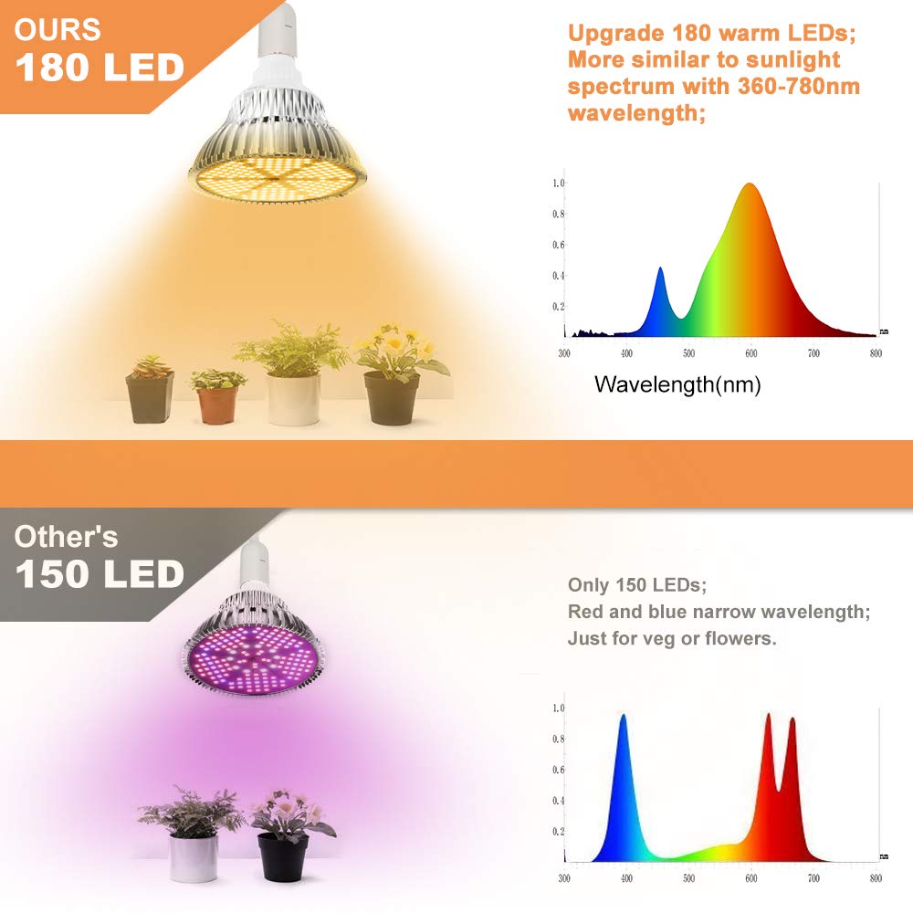 120W Lampada per Piante, 180LEDs Lampada da Coltivazione, E27 Luce Piante LED Spettro Completo, LED Grow Light Bulb per Piante da interno Serra Crescita, Fioritura e Fruttificazione