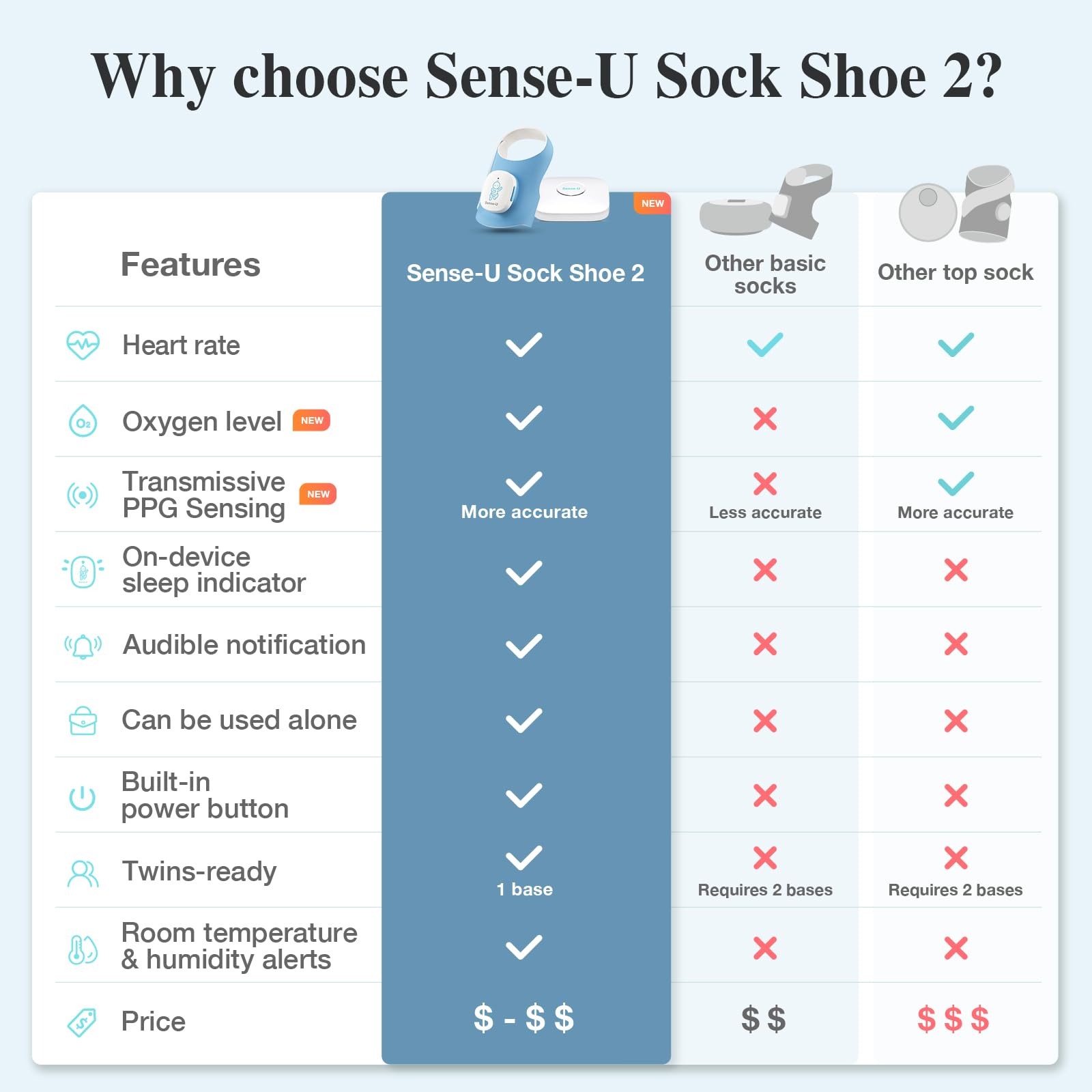 Sense-U Smart Sock Shoe 2 Baby Monitor - Monitora la frequenza cardiaca e i modelli di sonno con sensore PPG del piede trasmissivo, per 1-12 mesi