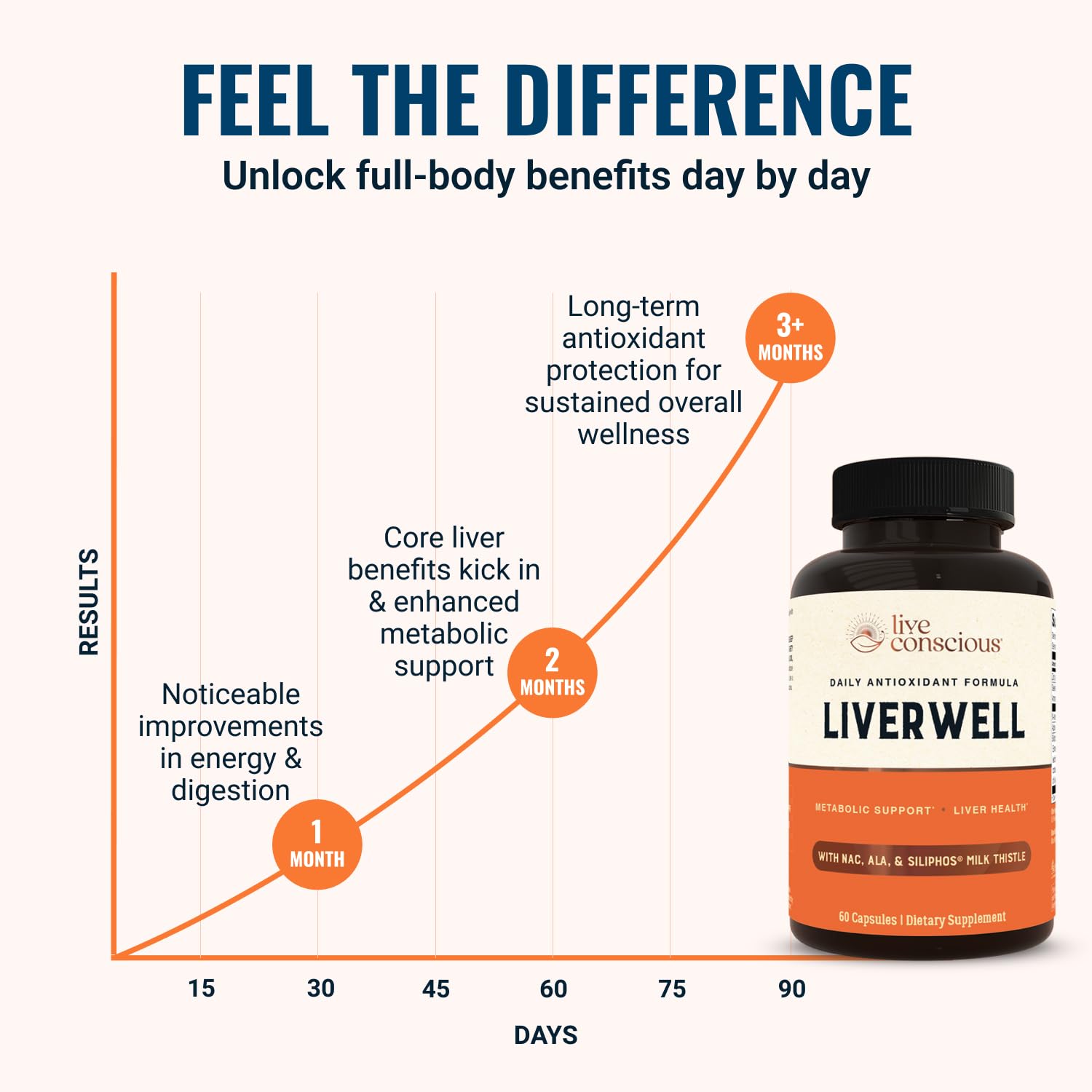 LiverWell Liver Cleanse, Rejuvenation, Metabolic Support - Liver Supplement for Liver Health w/Highly Bioavailable Milk Thistle Extract, N-Acetyl Cysteine, Alpha Lipoic Acid, Zinc, Selenium - 60 Caps — Amazon image 4
