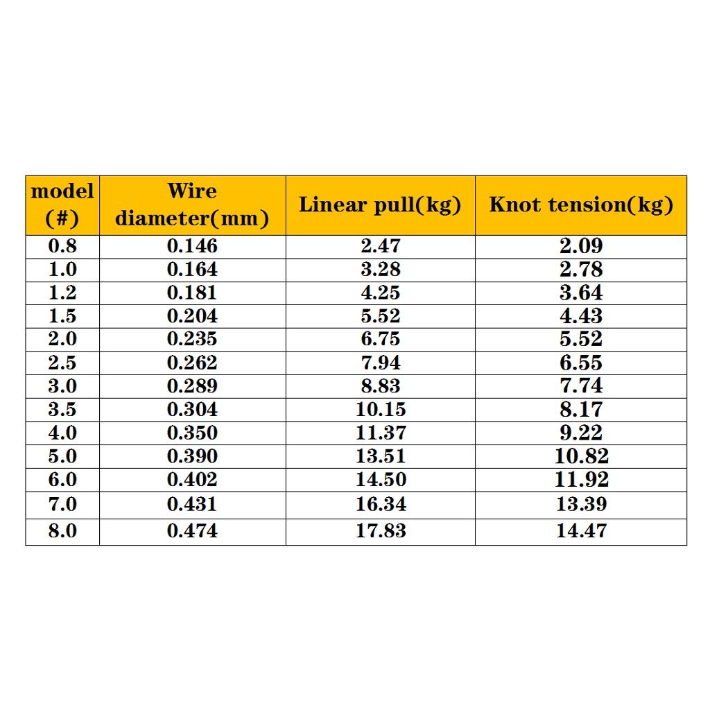 Lenza Superior nylon Linea di pesca materiale 500 Yards Super Strong linea di pesca-resistente all'abrasione Low Memory Zero Stretch Fluorocarbon Lenza Coated Filo da ​pesca ( Size : 3.5# )