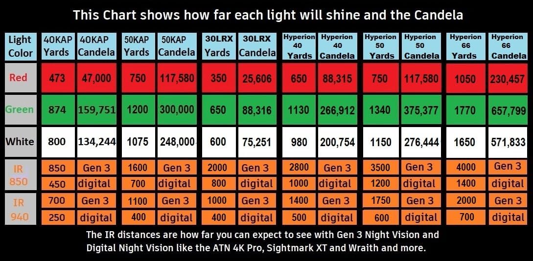 Hyperion 50 Gun Hunters Kit with Light Module and Adjustable Predator Pro Mount, Long Range Light for Night Time Predator, Hog and Varmint Hunting