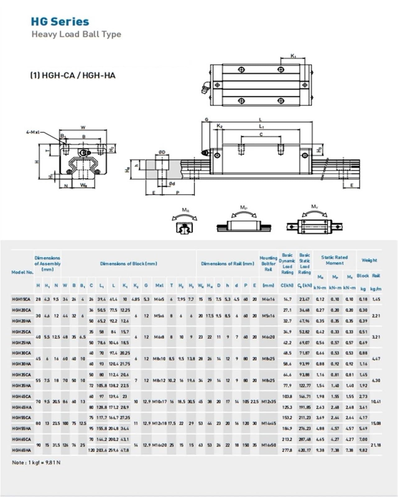 EGW25CA EG25 HG25 HGH25CA HGW25CC prowadnica liniowa wózek blokowy 1 szt. (HGW25CC)