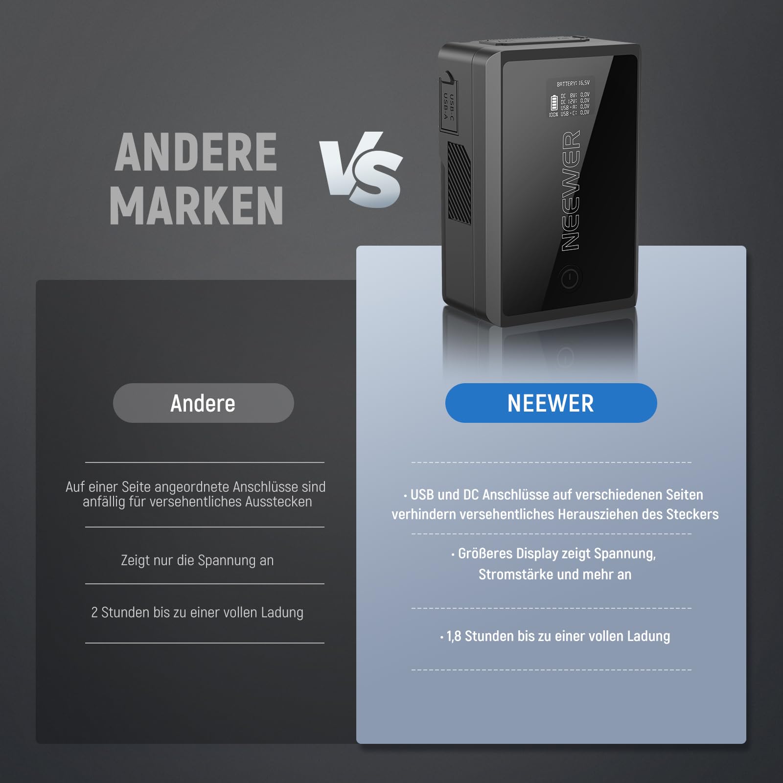 Neewer Mini V Mount Akku mit D Tap/USB C/USB A/BP/ 2 DC Anschlüssen OLED Bildschirm 3450mAh 50Wh 14 4.4" – Bild 5