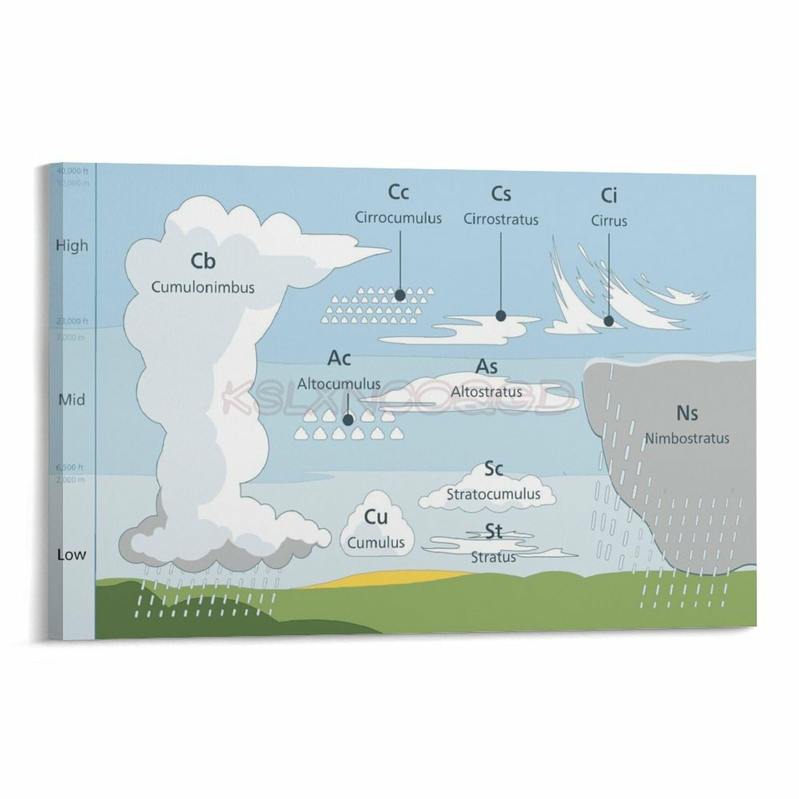 Cloud Types Chart, Weather Forecast Meteorology Natural Science Knowledge (8) Canvas Painting Wall Art Poster for Bedroom Living Room Decor 12x08inch(30x20cm) Frame-style