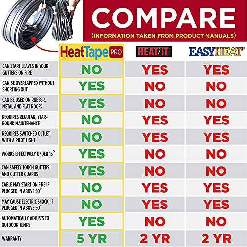Grip Clip Heat Tape Pro for Ice Dam Prevention Heavy Duty - Self-Regulating - Plug-in Ready Heat Cable - 120V, 6 watts/FT + 10 Foot Cold Lead (112 Feet) - Thumbnail 3