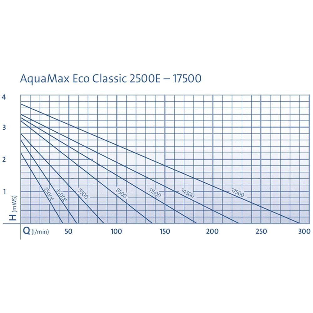 Oase Aquamax Eco Classic 2500 E - Pompa per laghetto