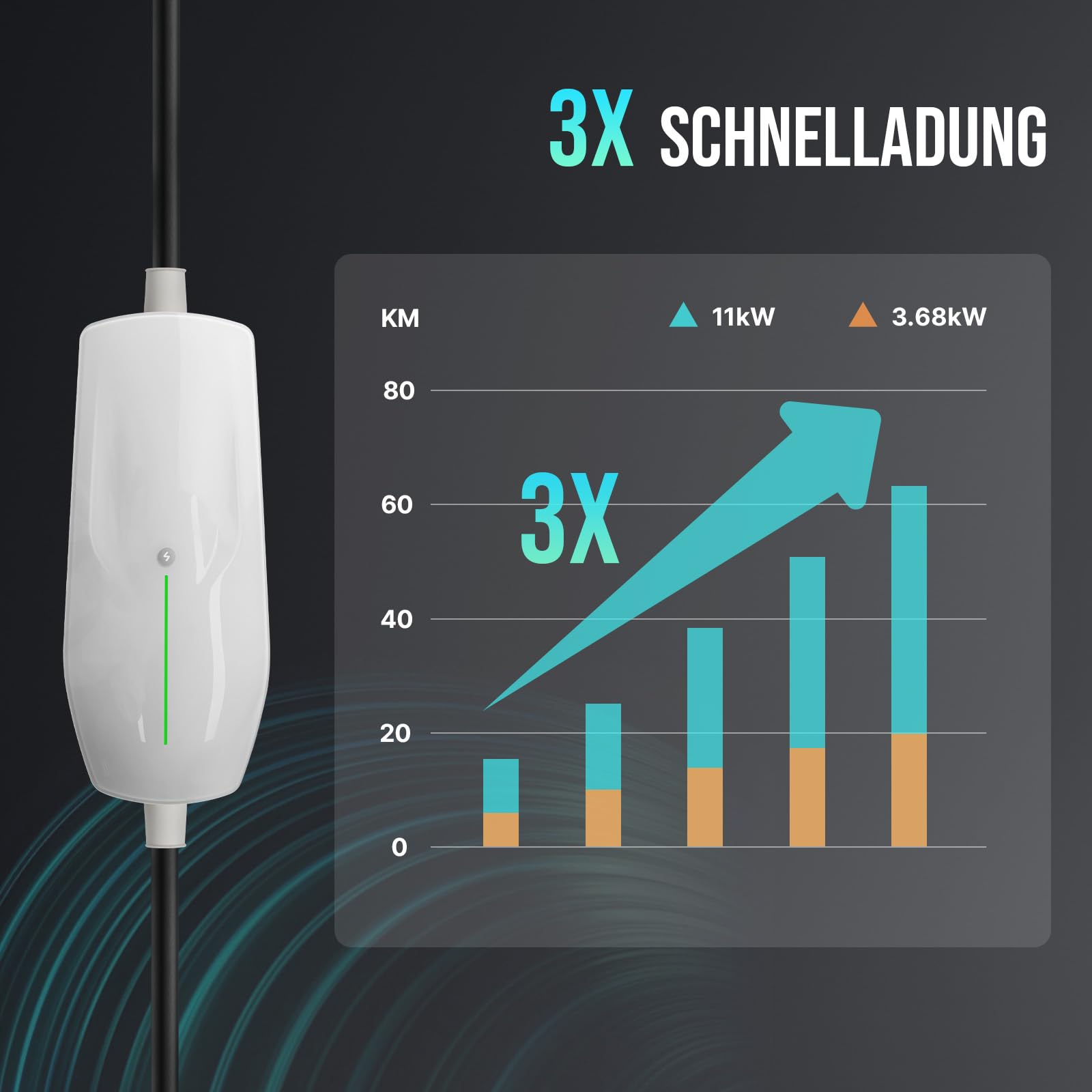 Teskee Mobile Wallbox 11kW Typ 2 Ladekabel EV Ladegerät für alle Elektrofahrzeugen EV PHEV | Max. 11kW 6-16Amp 6 Meter in Länge 3-Phasig CEE Stecker