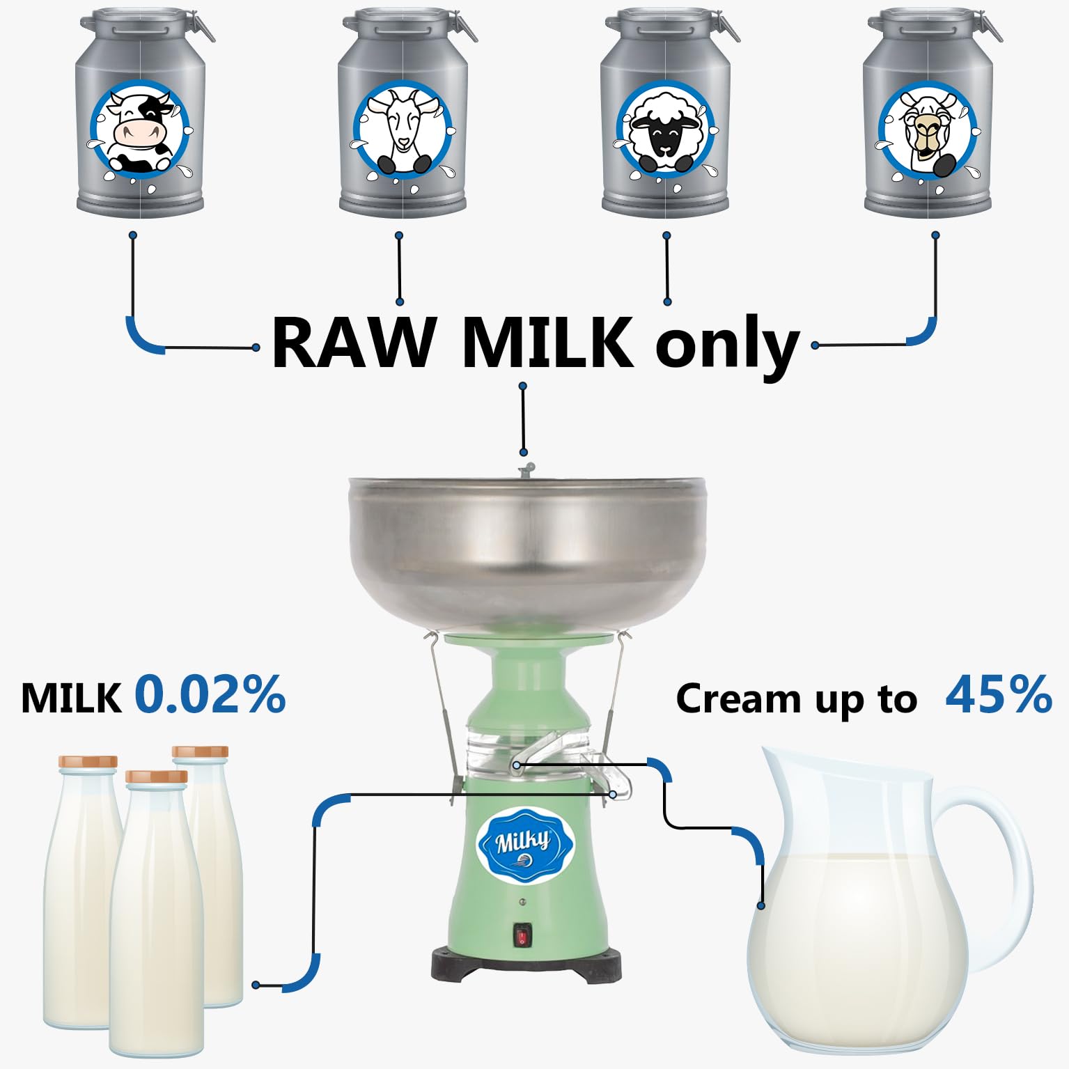 Separador eléctrico de leche en crema  FJ130 EPR (115V) | Adecuado para leche de vaca, cabra, oveja y camello | 34 galones/hora | Fabricado en la UE | Garantía de 2 años 6