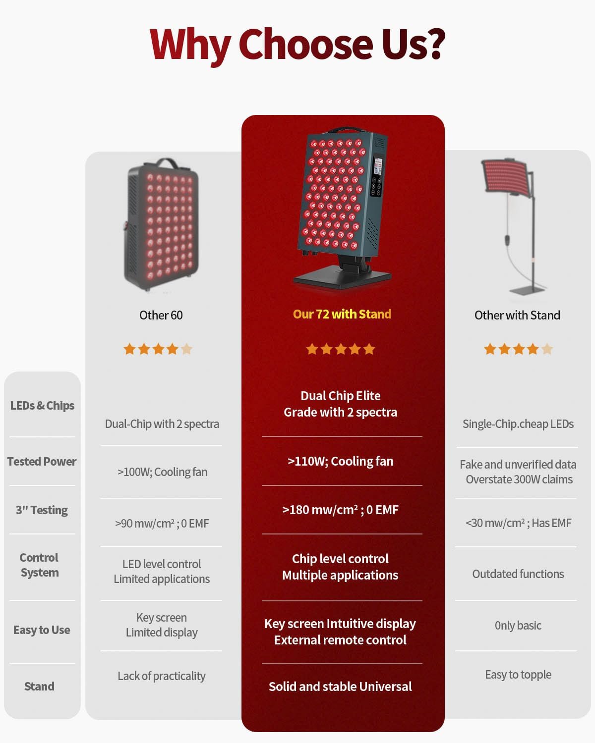 Lawind Red Light Therapy Panel for Face & Body, 660nm Red & 850nm Near Infrared Light Therapy, 72 High Power LEDs, 180mW/cm² High Irradiance LED Red Light Panel with Remote, Timer & Stand