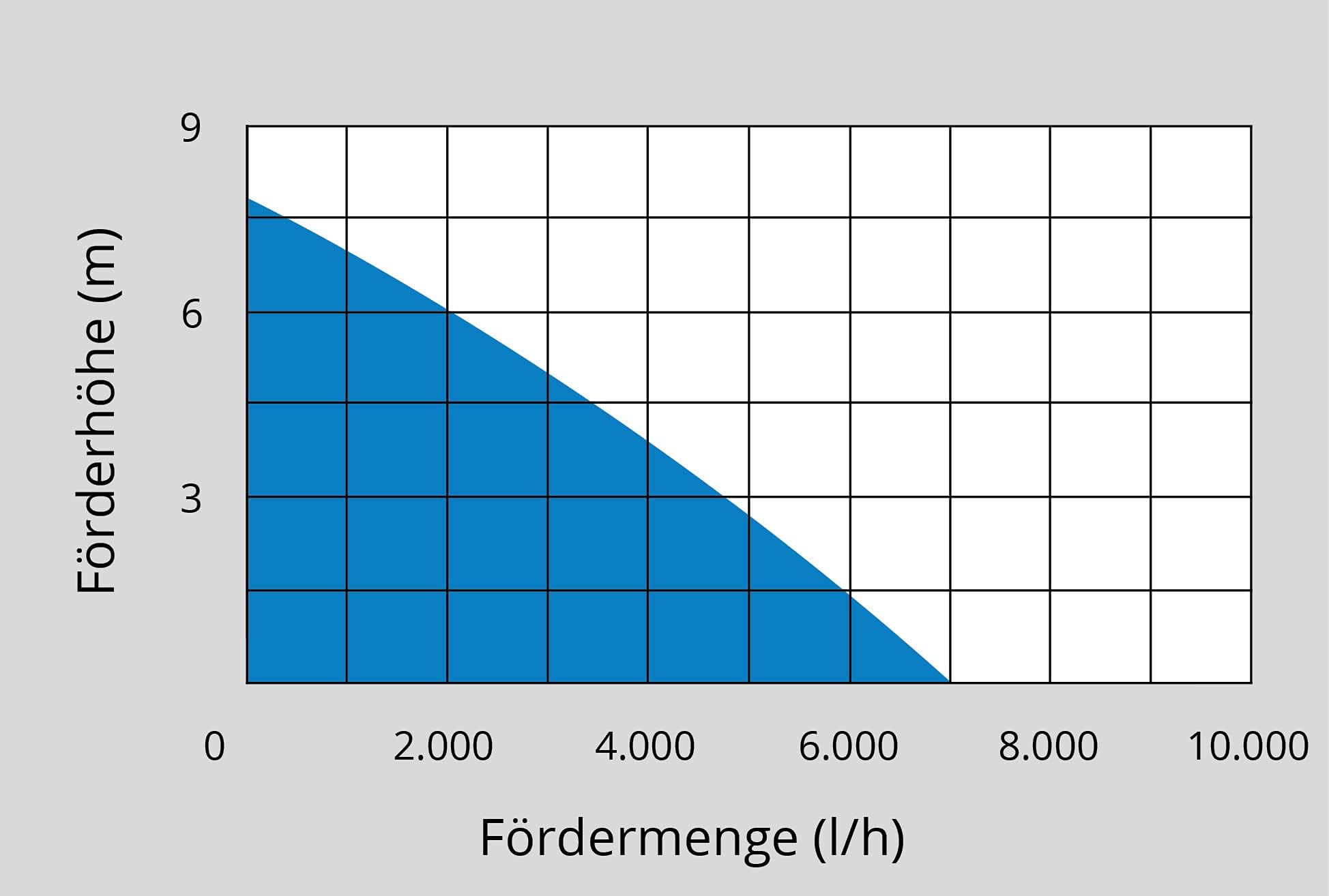 Güde Flachsaugerpumpe GFS 401 S (400 W, Fördervolumen 7000 l/h, max. Förderhöhe 8 m, max. Ansaughöhe 7 m, Noryl-Laufrad, Edelstahlwelle, Thermoschutz, 10 m Anschlusskabel, min. Einschalthöhe 30 mm)