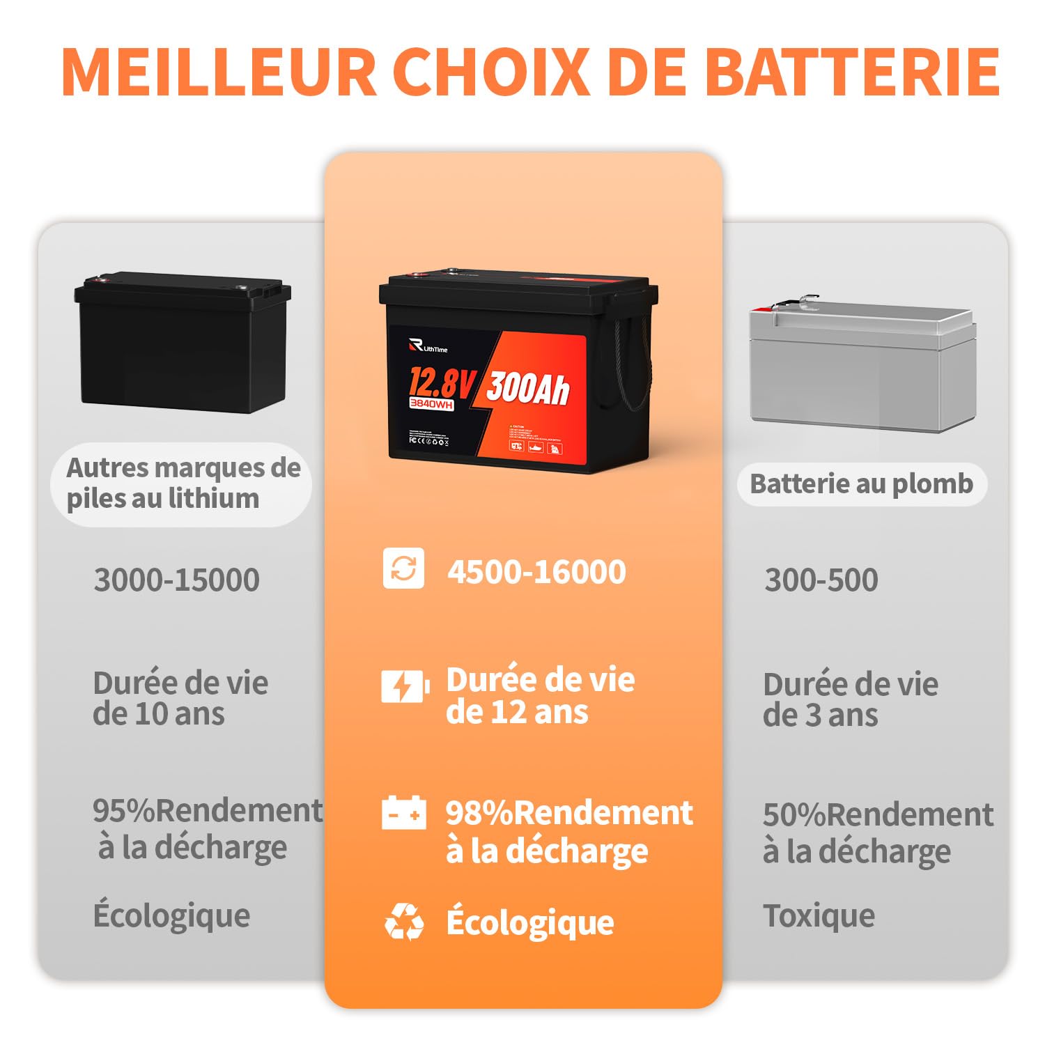Batterie Lithium 12V 300Ah LiFePO4 avec 98% Efficacité, 3840Wh, BMS 200A, A-Grade Cellules, 4500-16000 Cycles, Poids Léger 28kg pour Camping-Car, Bateau, Système Solaire
