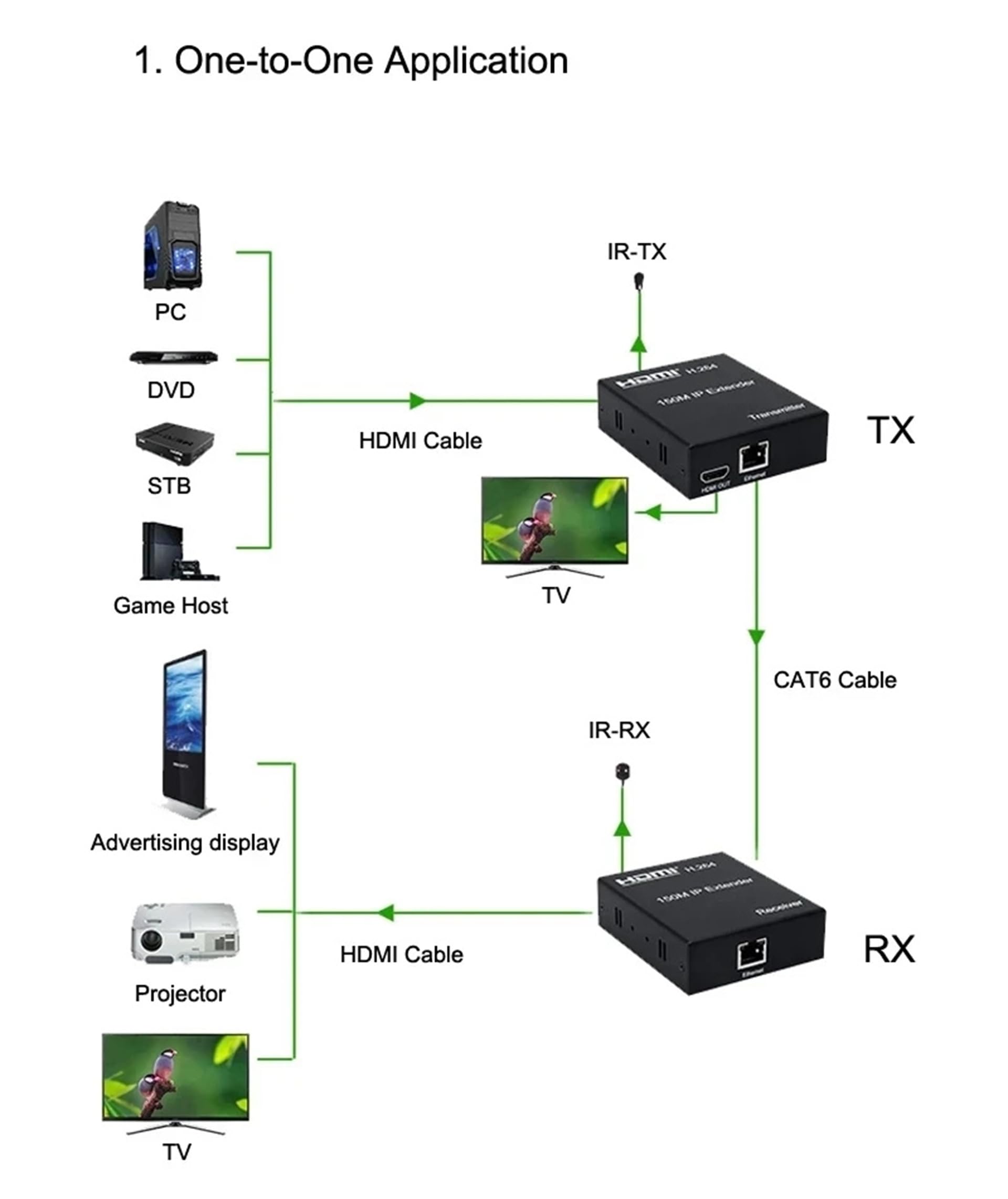 1080P 150M HDMI IP Extender, przez sieć Ethernet RJ45 Cat6 Cat6 6a Przedłużenie kabla przez przełącznik 1 nadajnik do Multi odbiornik do PS4 Laptop TV (TX+RX)