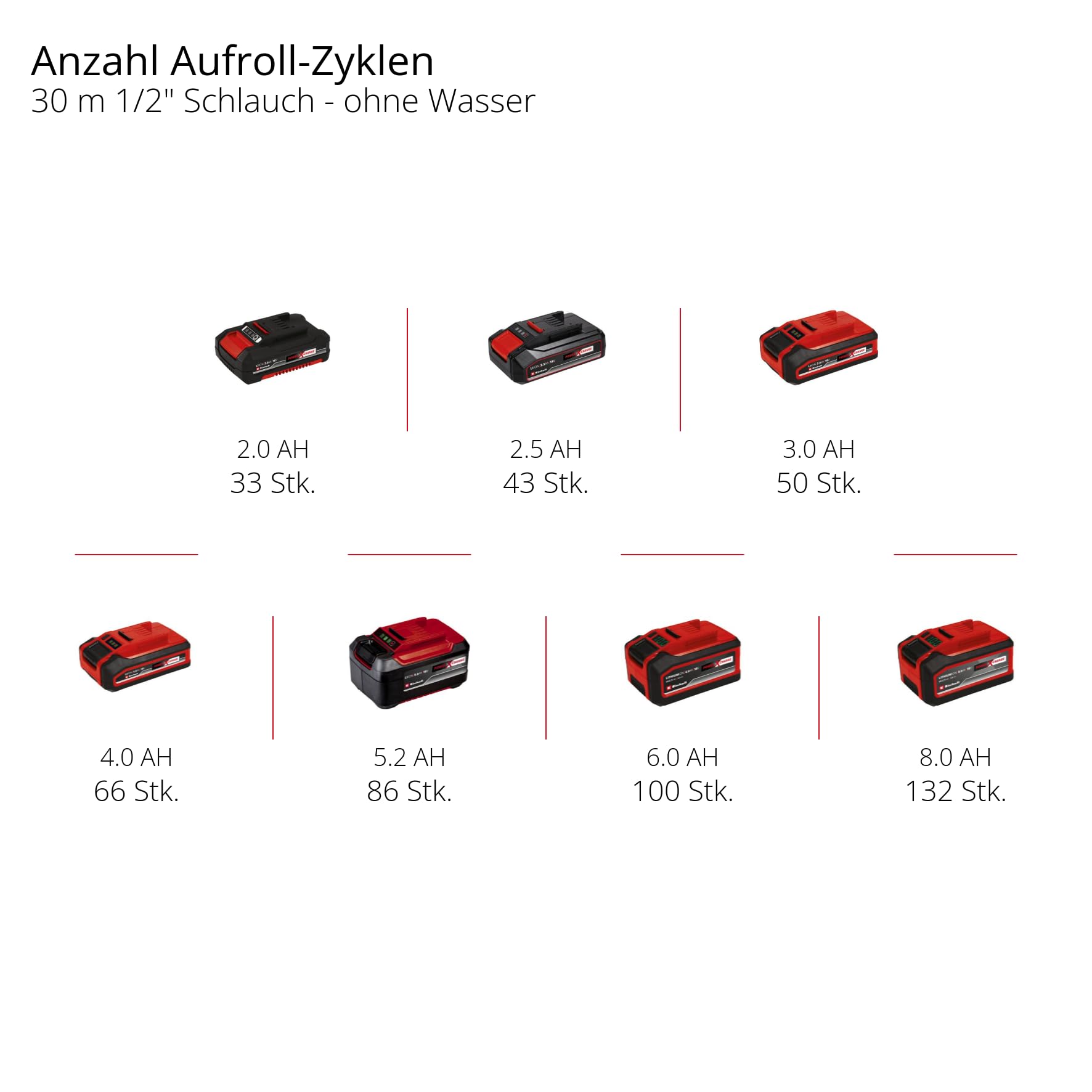 Einhell Akku-Schlauchtrommel GE-HR 18/30 WH Li-Solo (18 V, automatische Schlauchaufwicklung, 180° schwenkbar, Wandhalterung, 1,5 m Anschlussschlauch, ohne Akku & Schlauch)