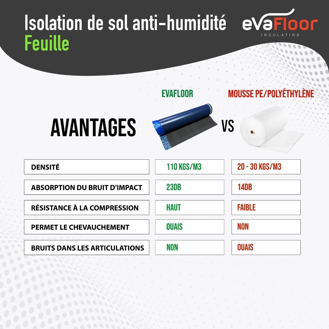 Pack 2 Sous Couche Parquet 1x20 Mètres | Sous-couche Isolante | Fabriqué avec Base EVA 2mm + Film Antihumidité | Inclut Adhésif